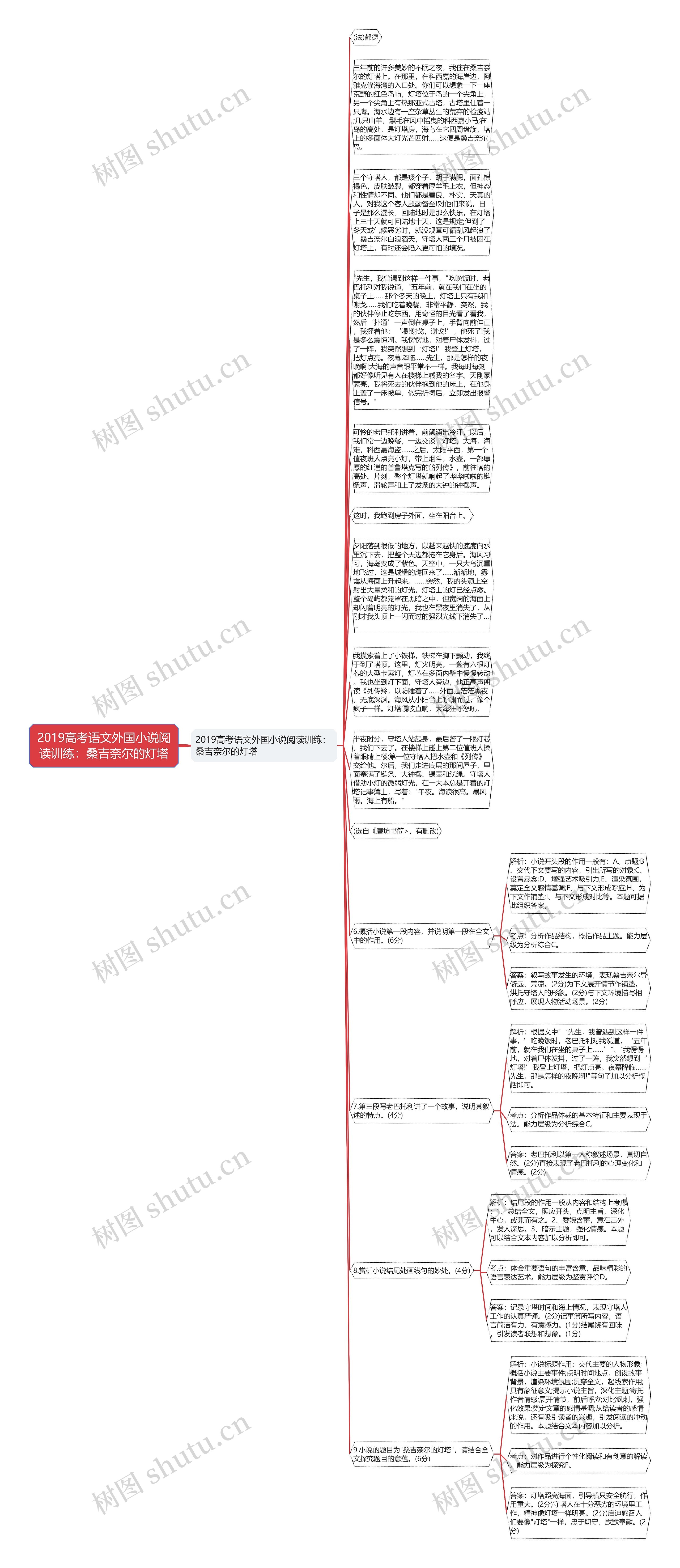 2019高考语文外国小说阅读训练：桑吉奈尔的灯塔思维导图