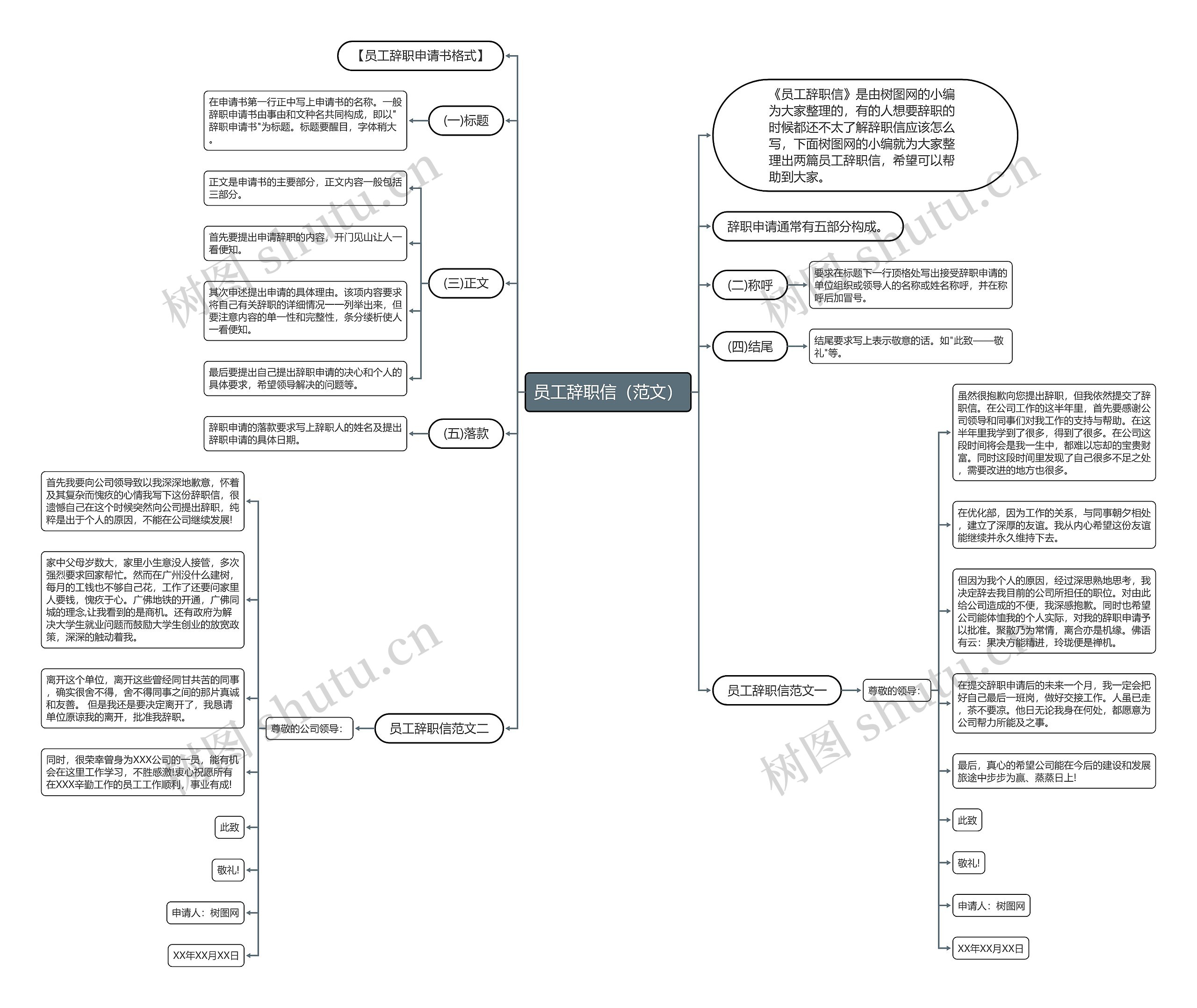 员工辞职信（范文）思维导图