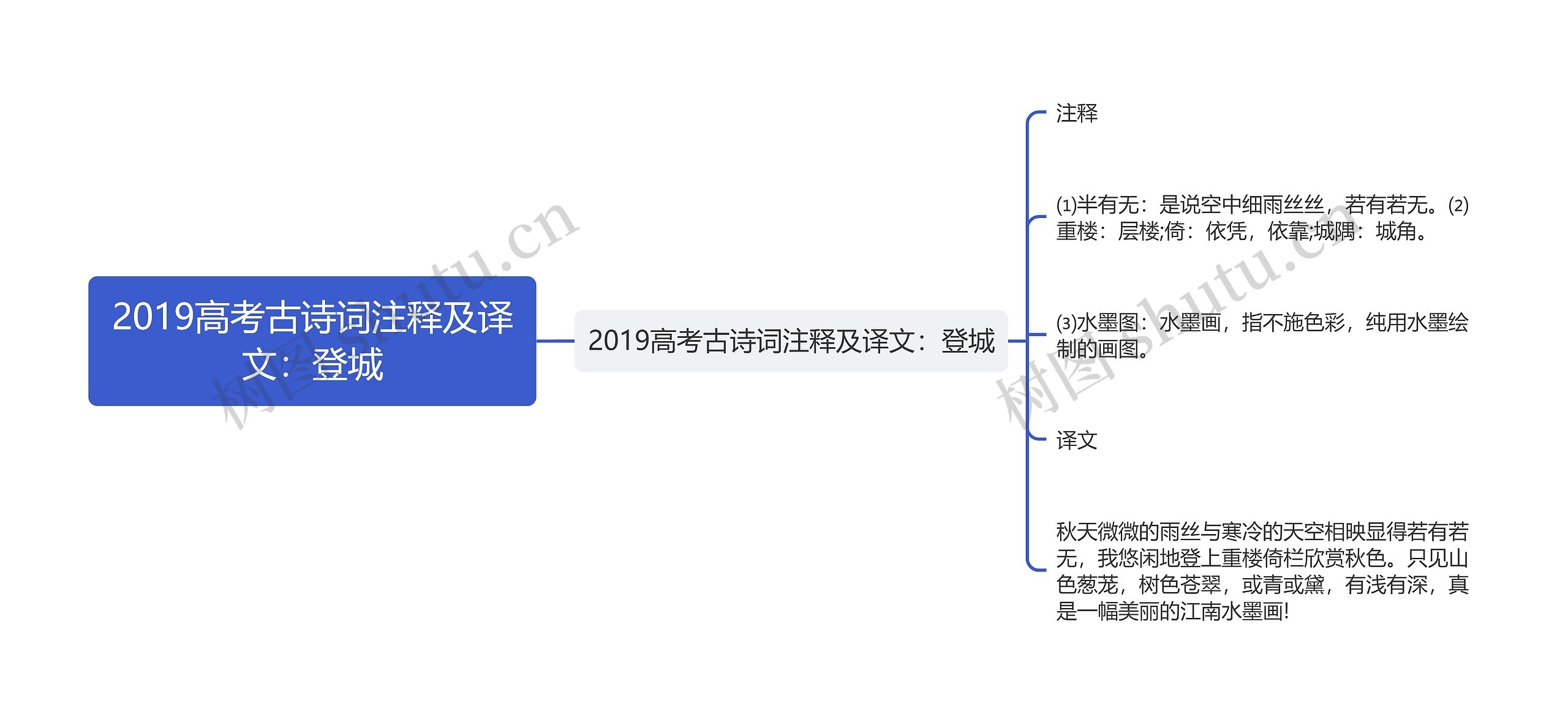 2019高考古诗词注释及译文：登城思维导图