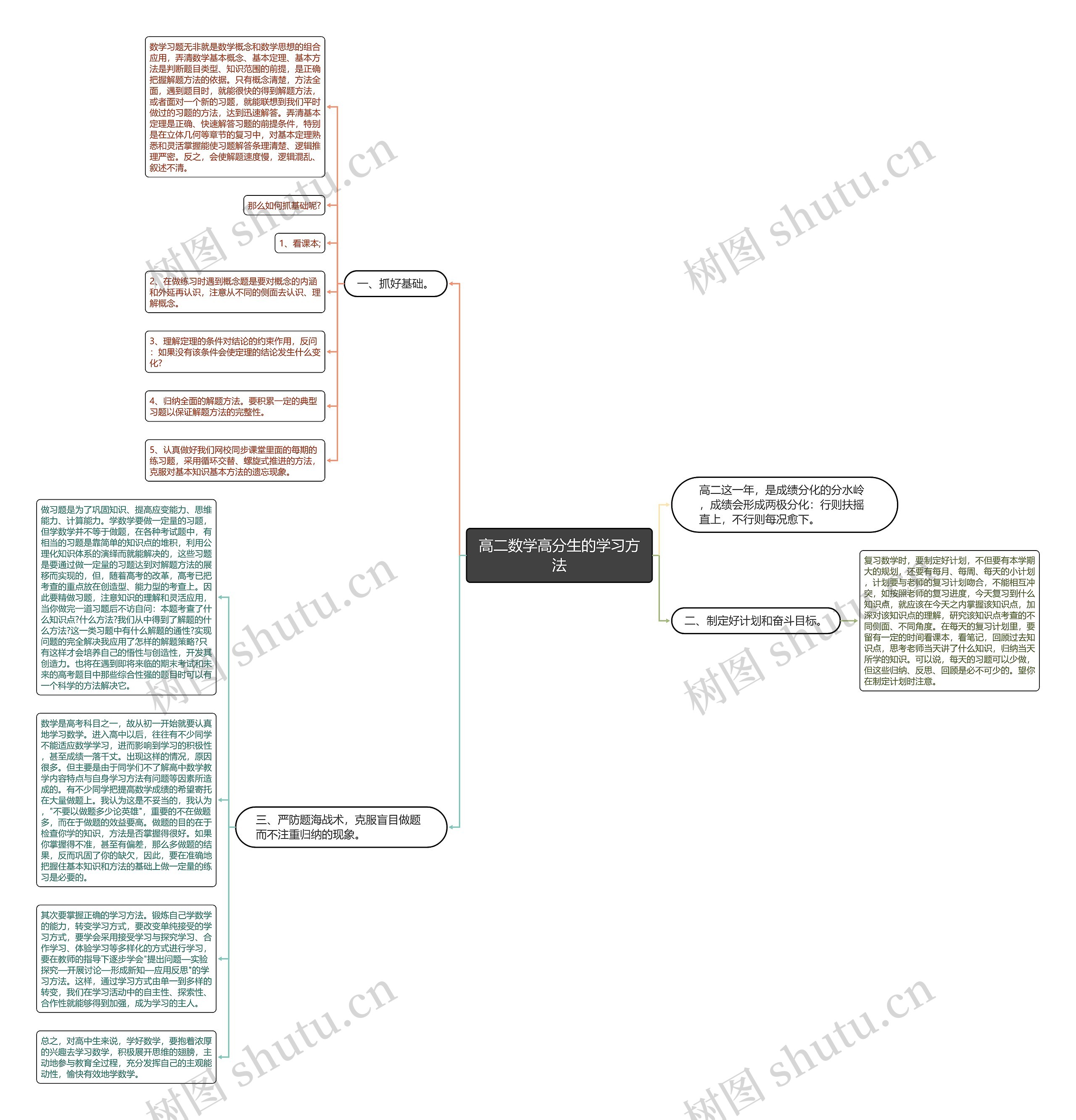 高二数学高分生的学习方法思维导图