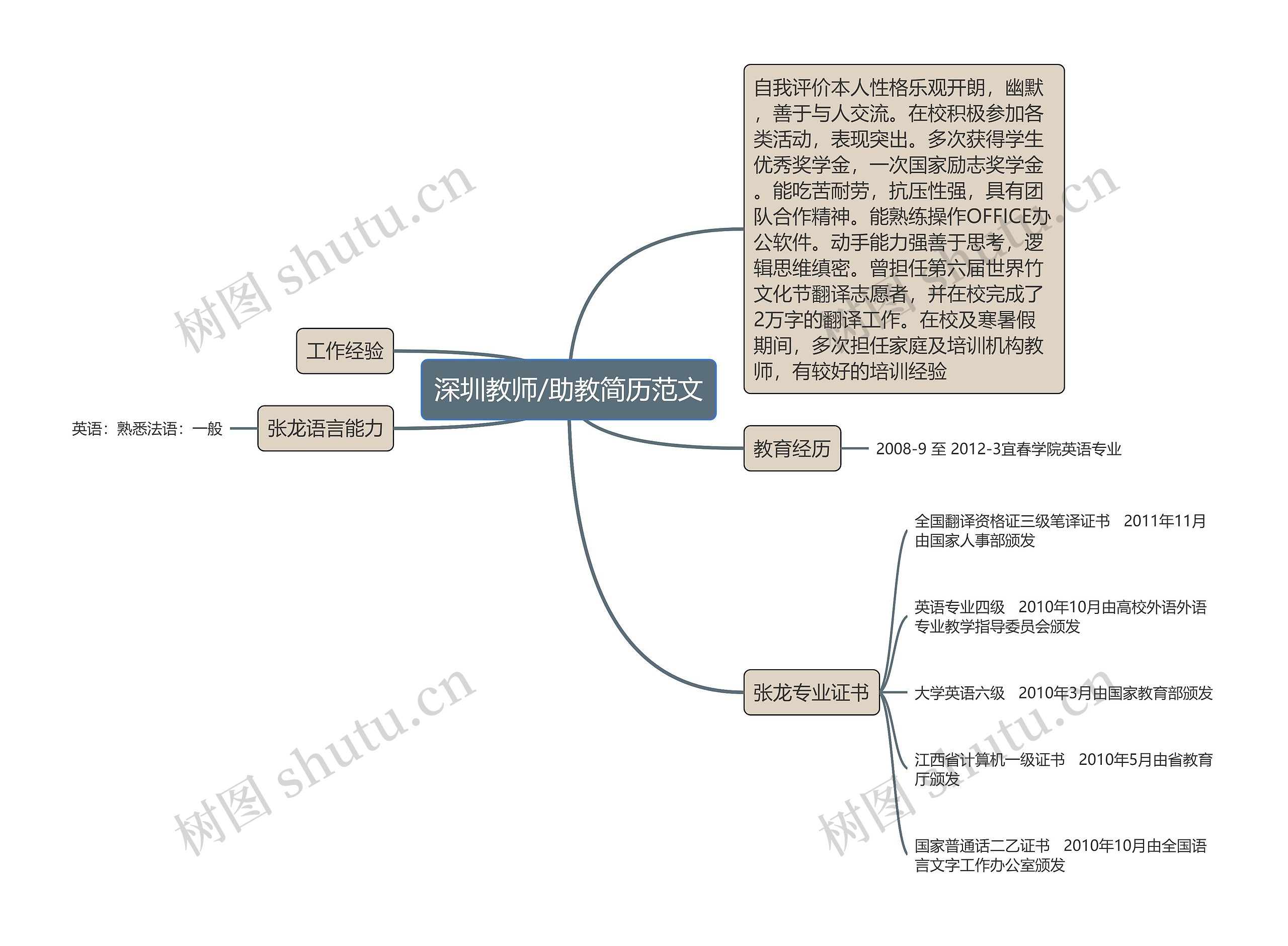 深圳教师/助教简历范文思维导图