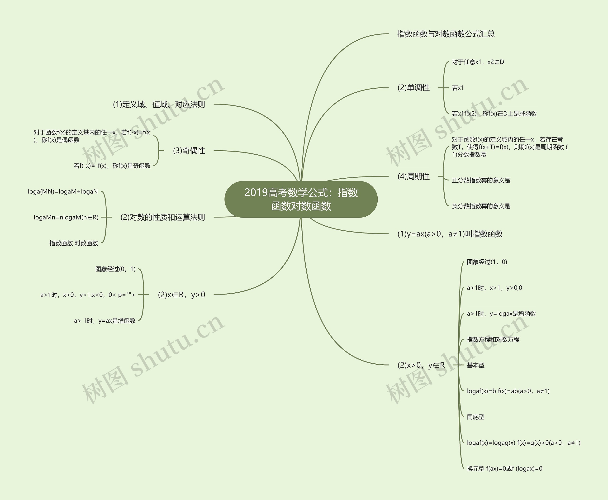 2019高考数学公式：指数函数对数函数思维导图