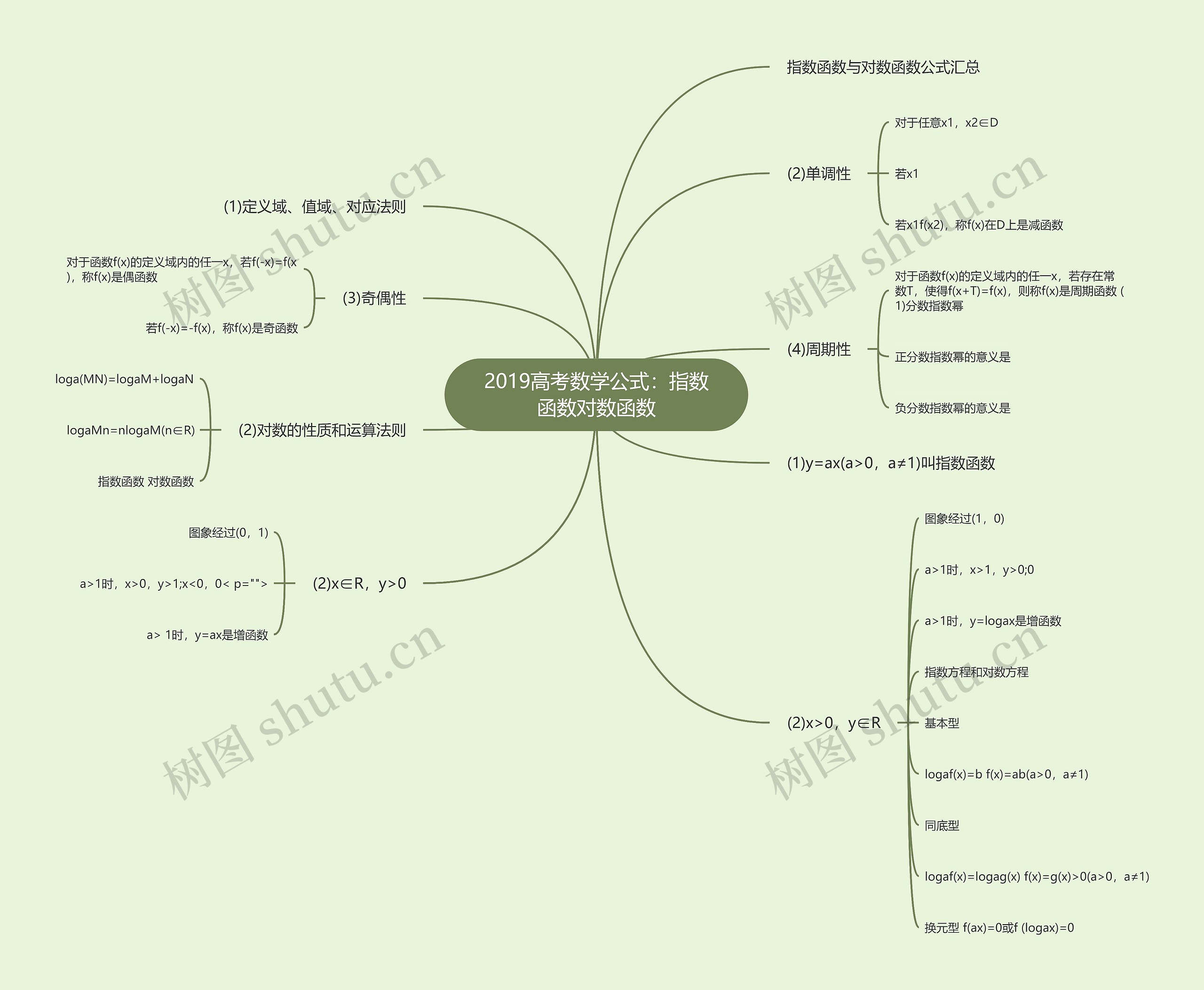 2019高考数学公式:指数函数对数函数 2019高考数学公式:指数函数对数函数