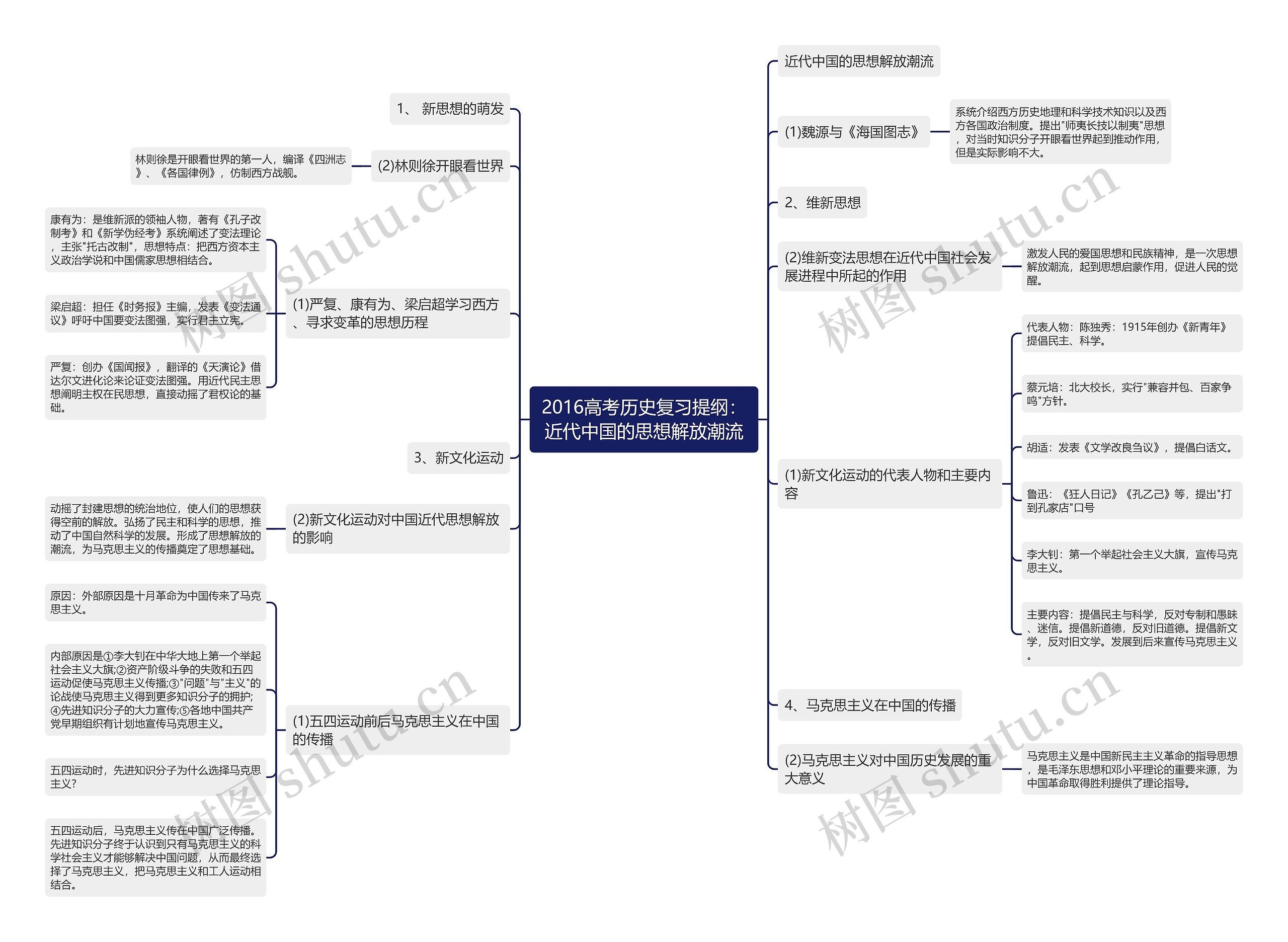 2016高考历史复习提纲：近代中国的思想解放潮流思维导图