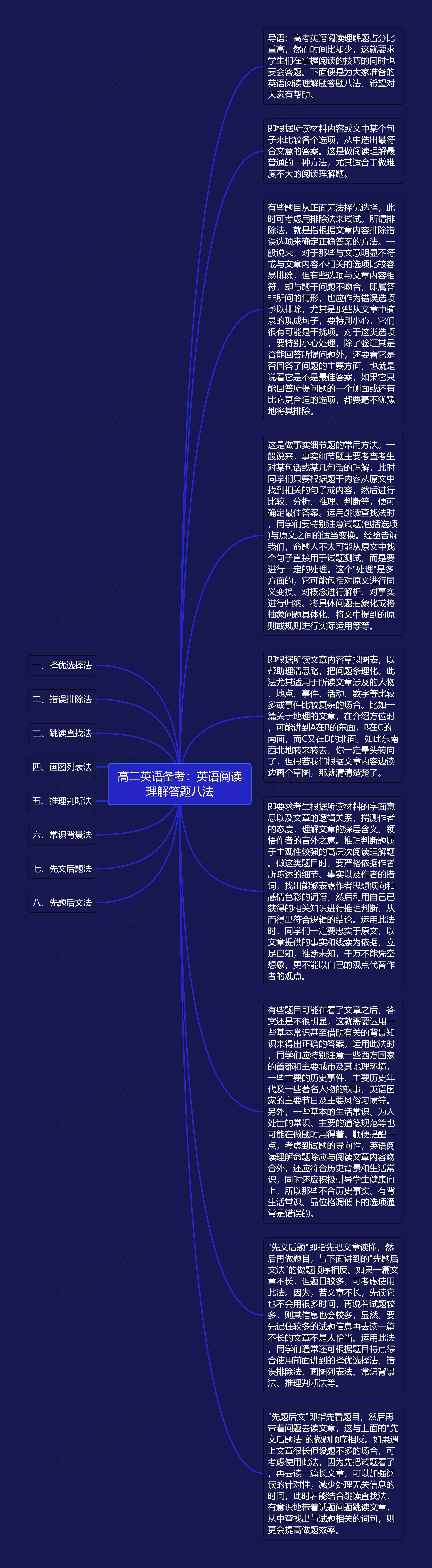 高二英语备考：英语阅读理解答题八法