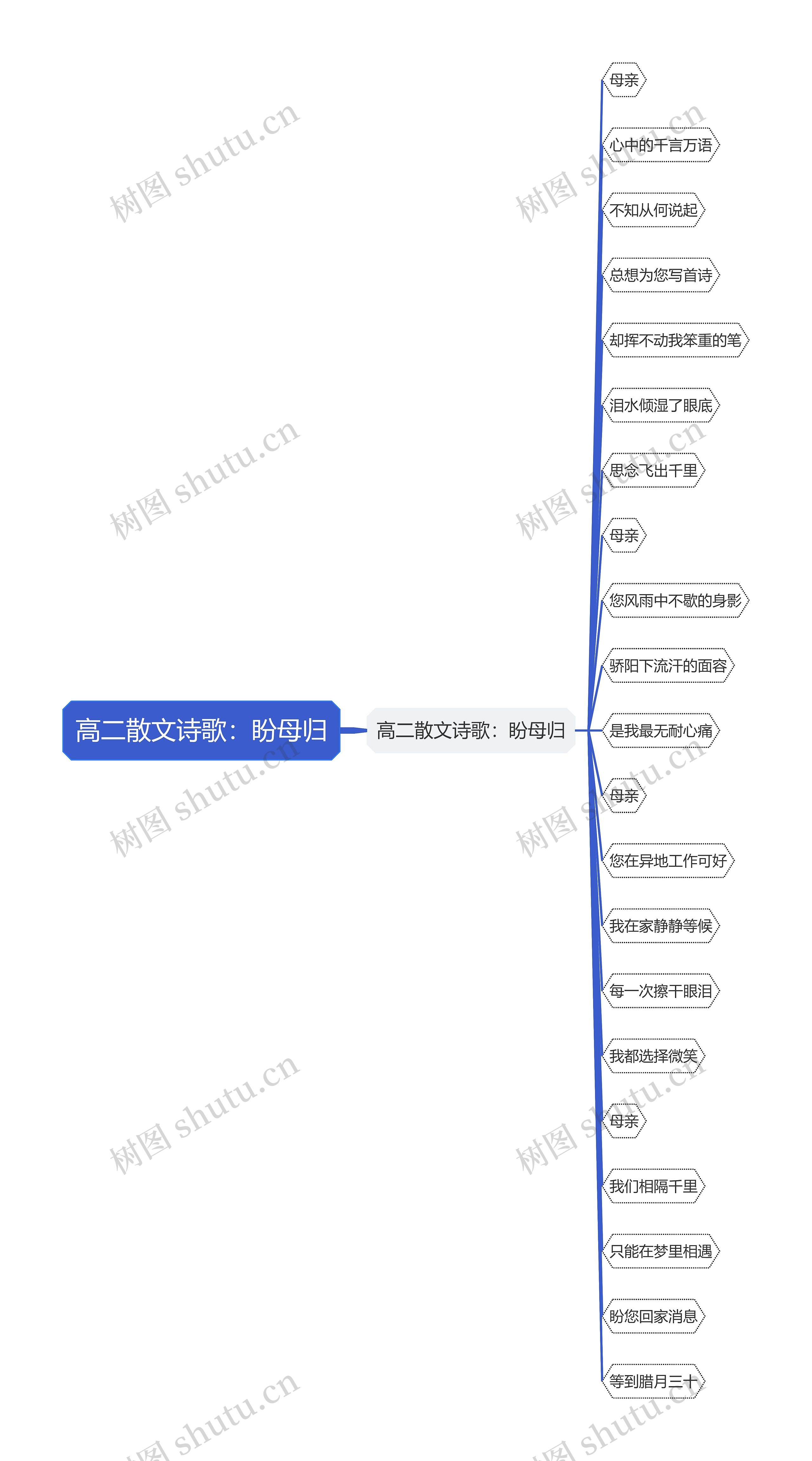 高二散文诗歌：盼母归思维导图