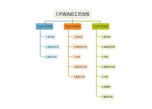 CIP清洗的工艺流程