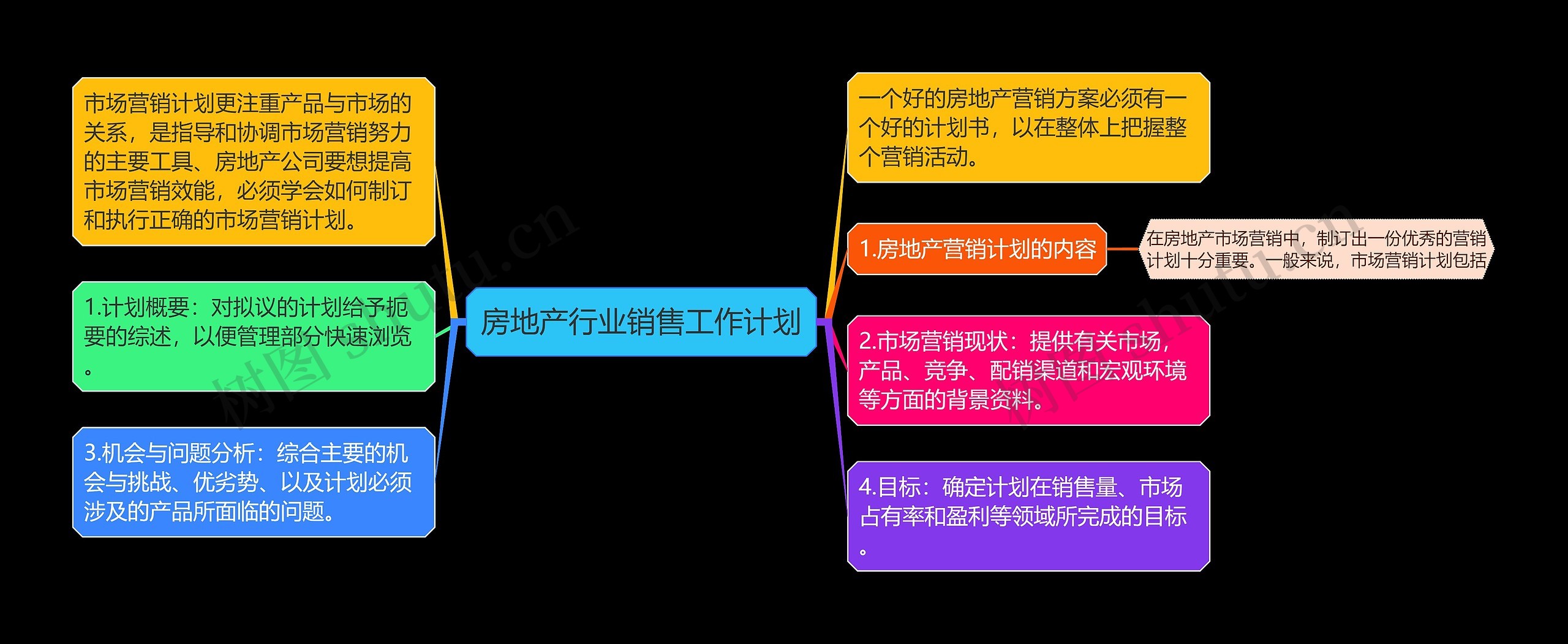 房地产行业销售工作计划