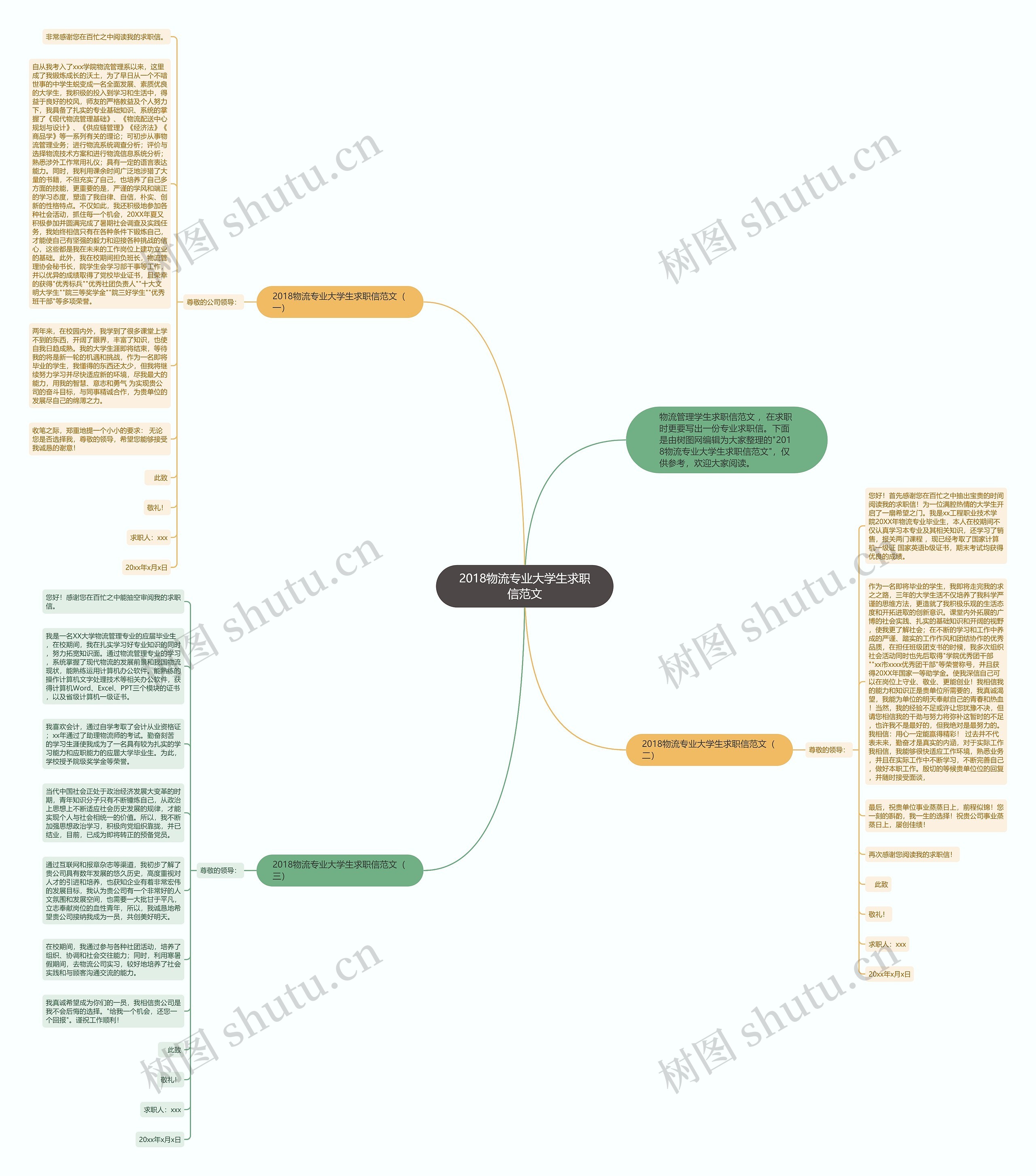 2018物流专业大学生求职信范文思维导图