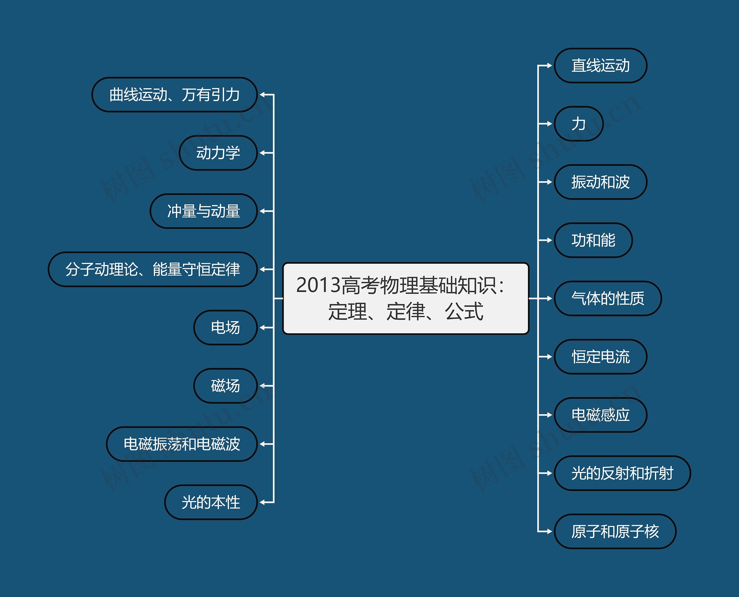 2013高考物理基础知识：定理、定律、公式思维导图