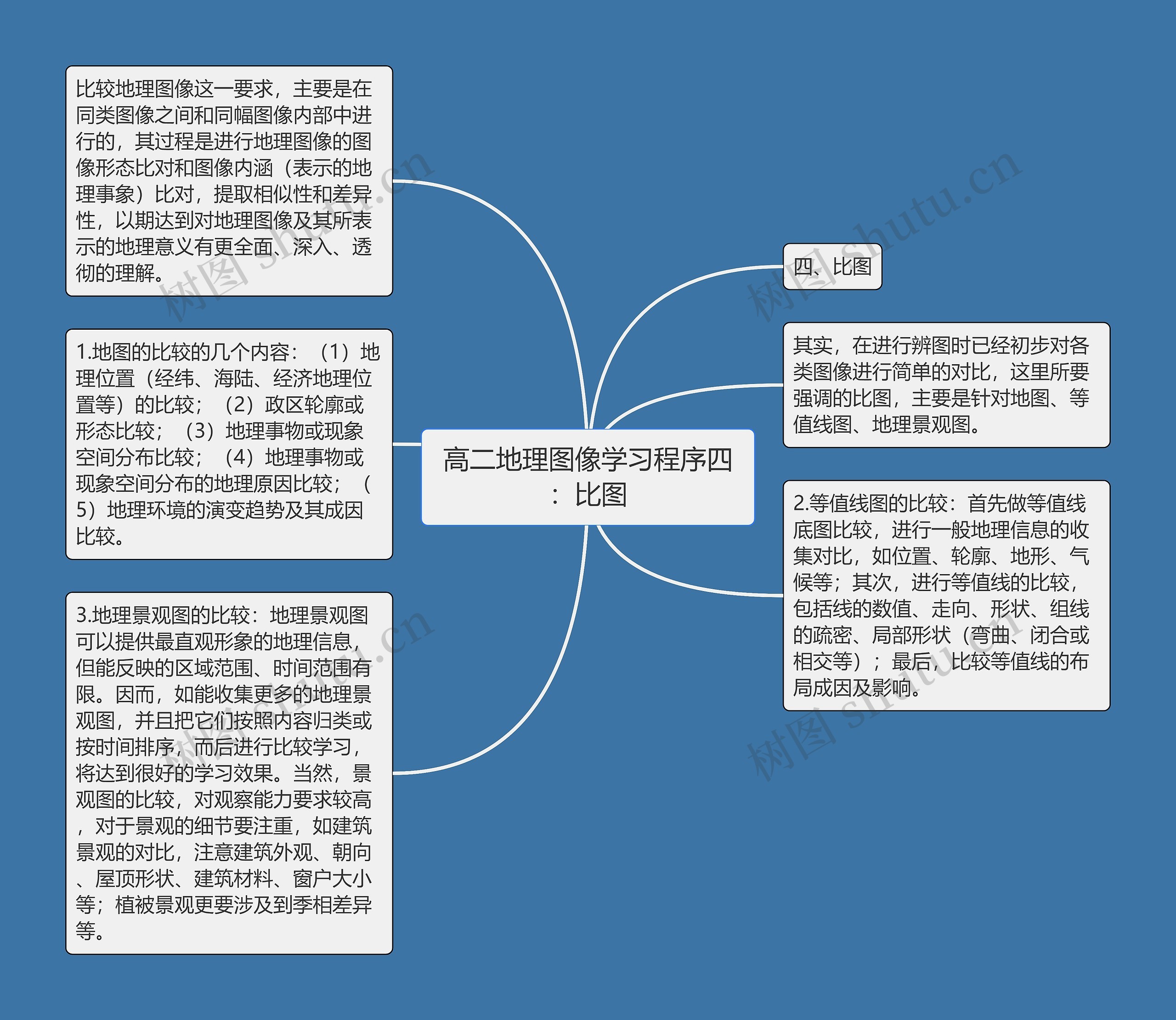 高二地理图像学习程序四：比图思维导图