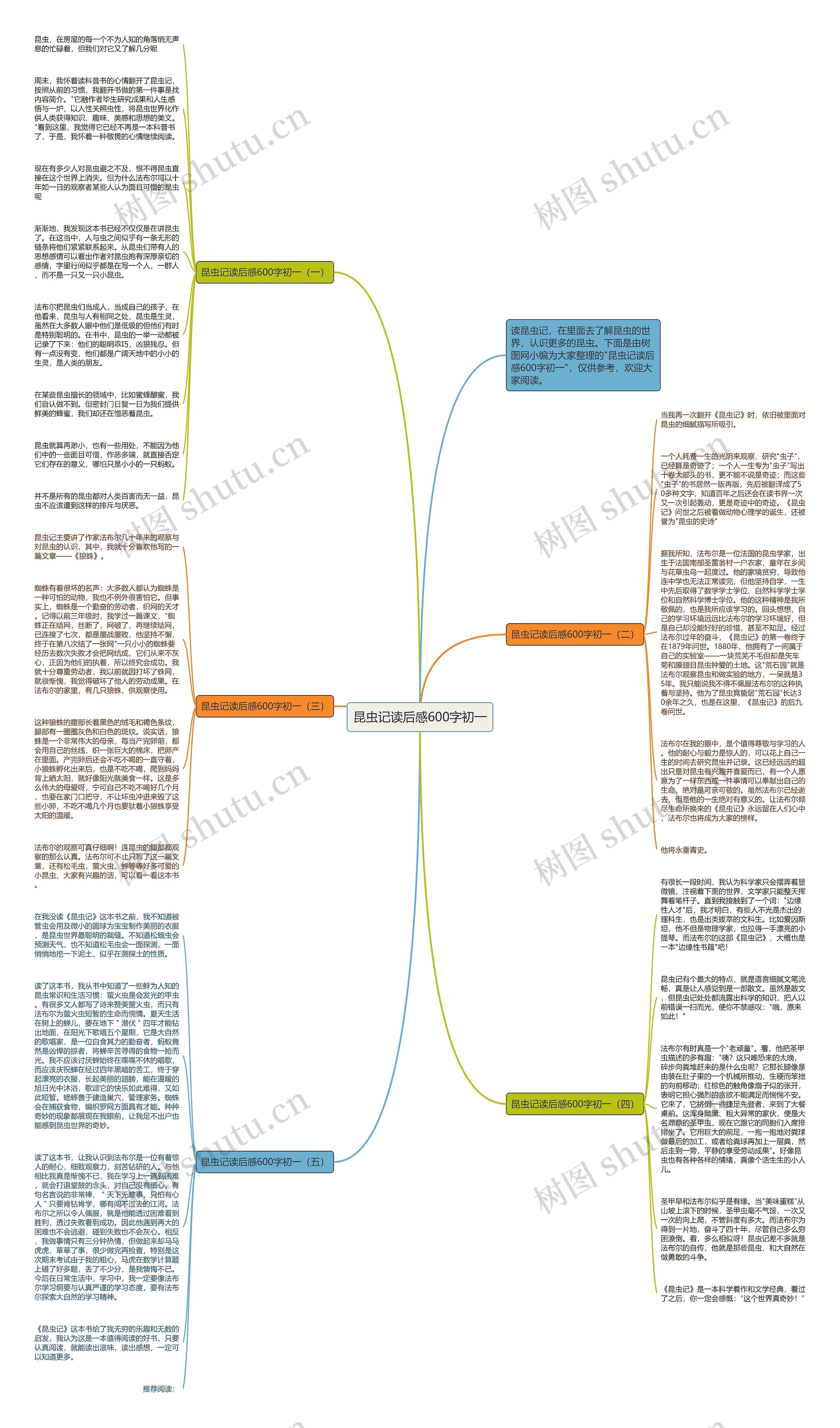 昆虫记读后感600字初一思维导图