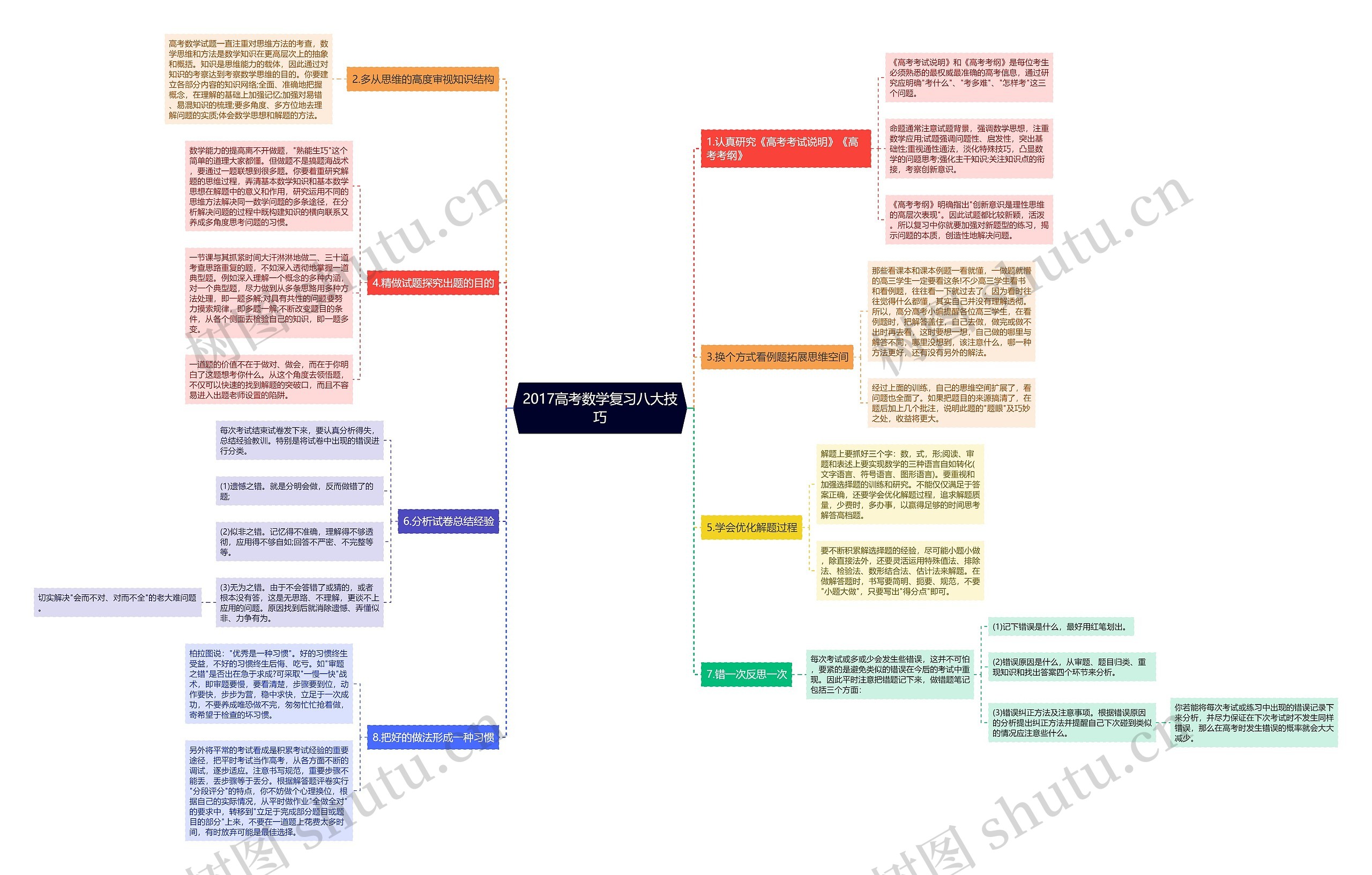2017高考数学复习八大技巧思维导图
