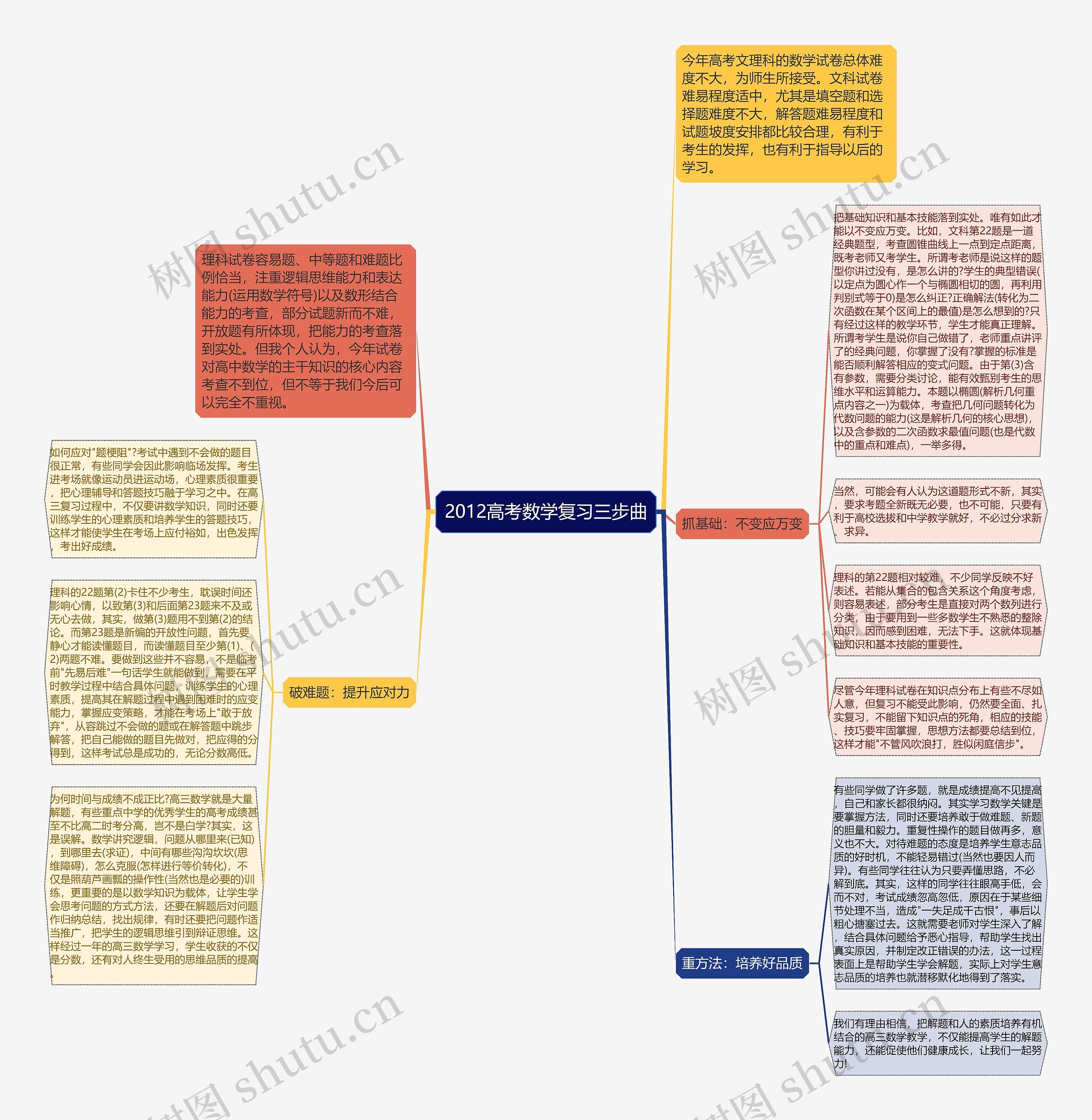 2012高考数学复习三步曲