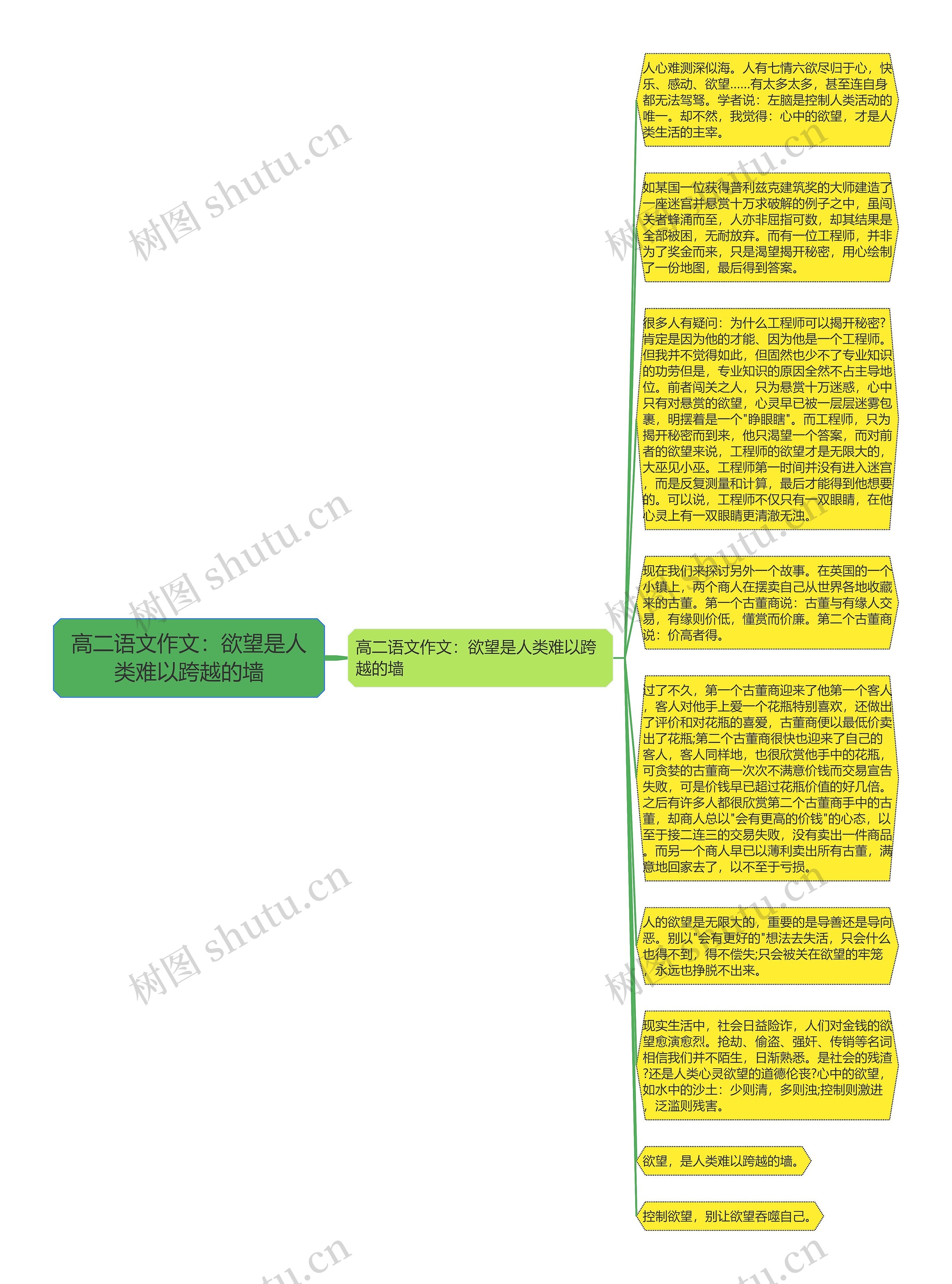 高二语文作文：欲望是人类难以跨越的墙思维导图