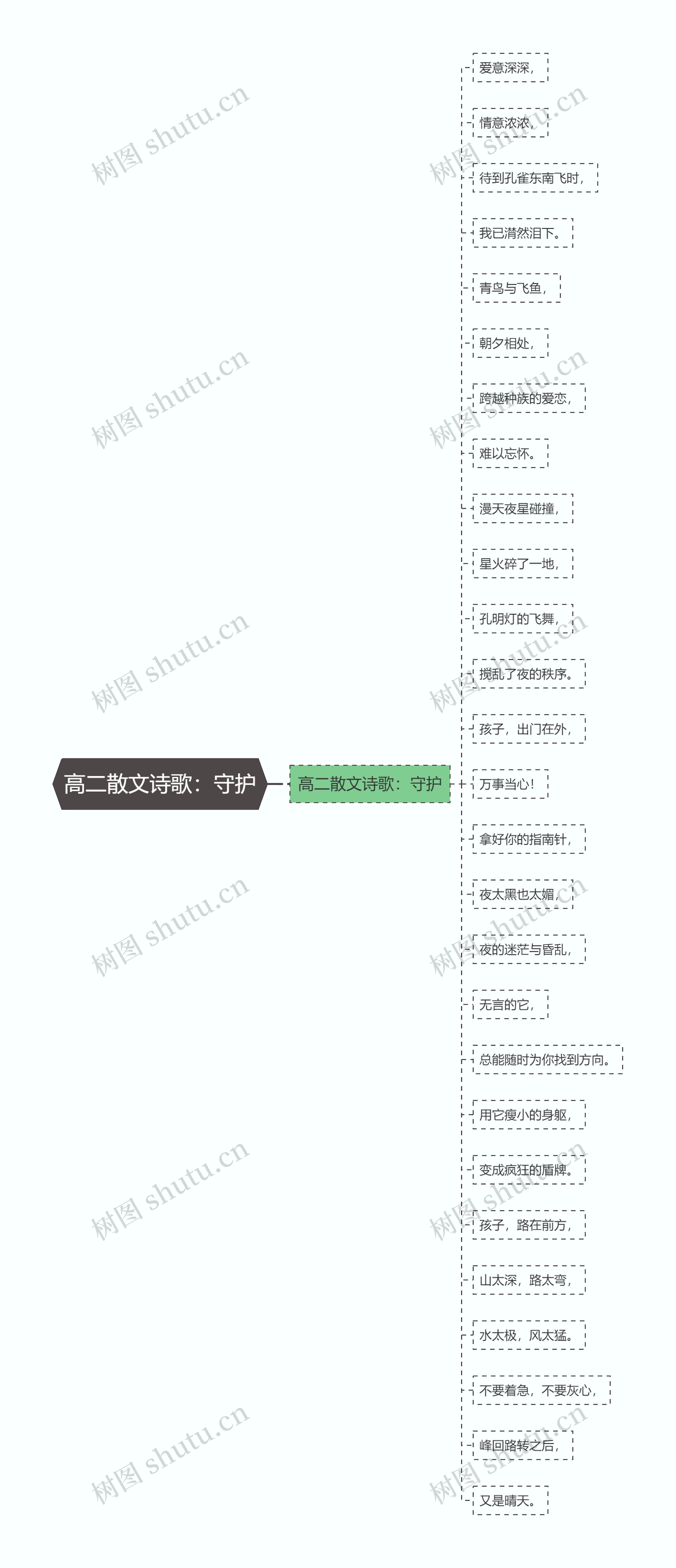 高二散文诗歌：守护思维导图