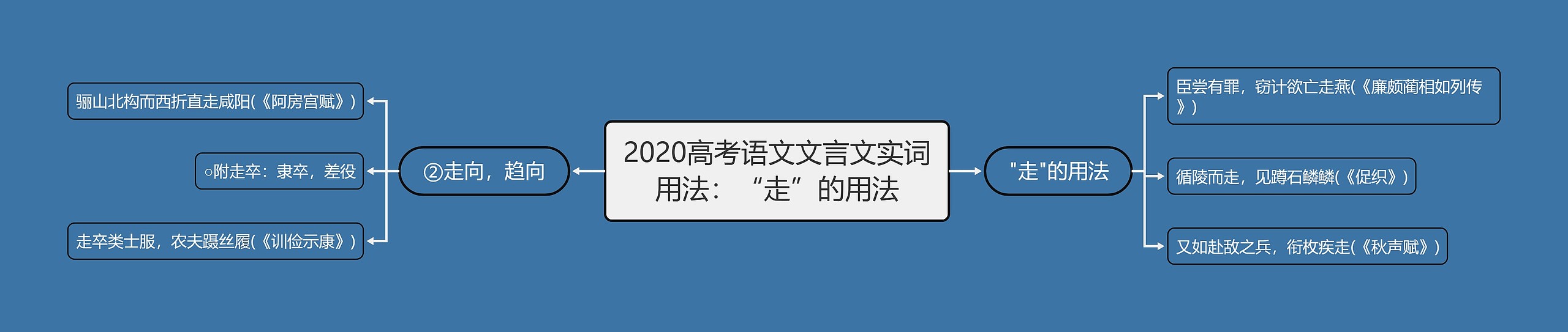 2020高考语文文言文实词用法：“走”的用法思维导图