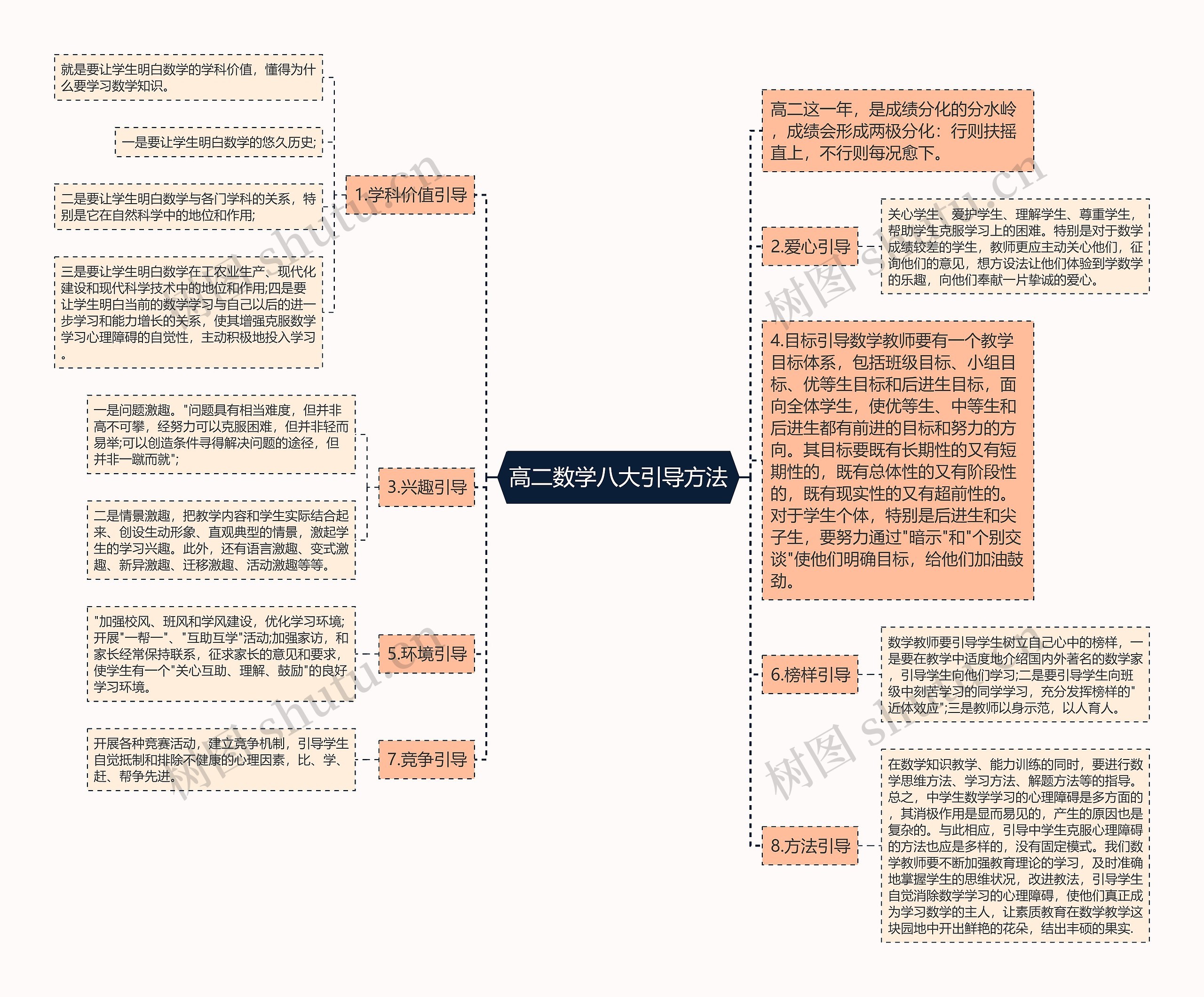 高二数学八大引导方法思维导图