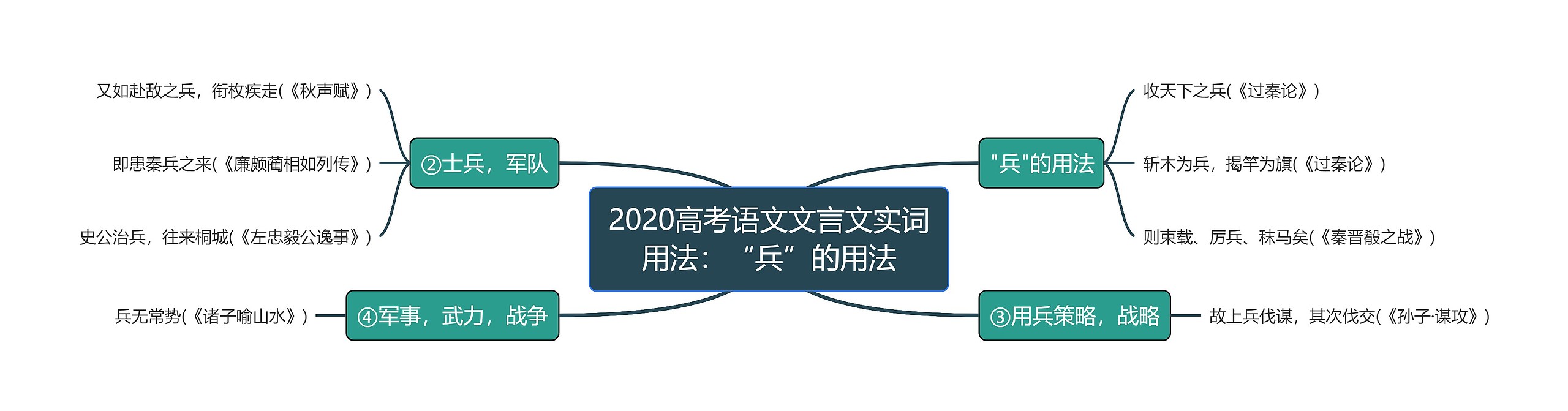 2020高考语文文言文实词用法：“兵”的用法