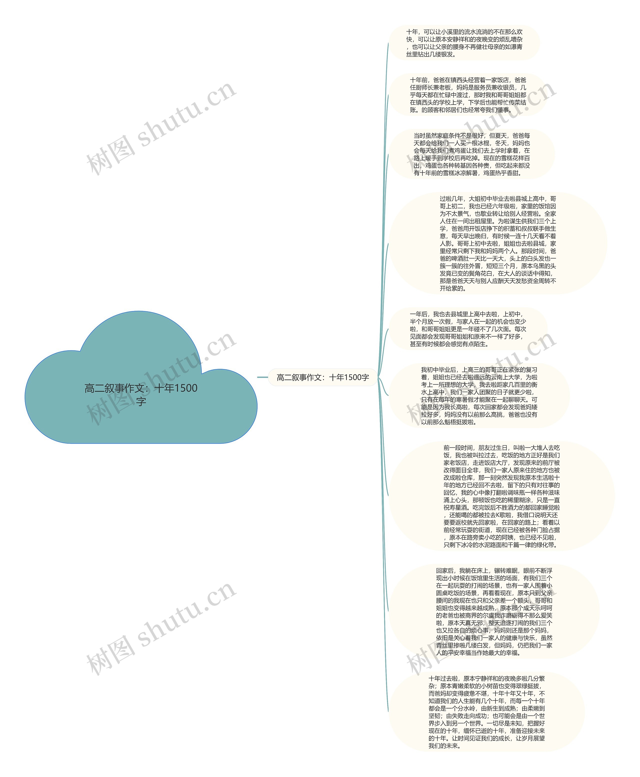 高二叙事作文：十年1500字思维导图