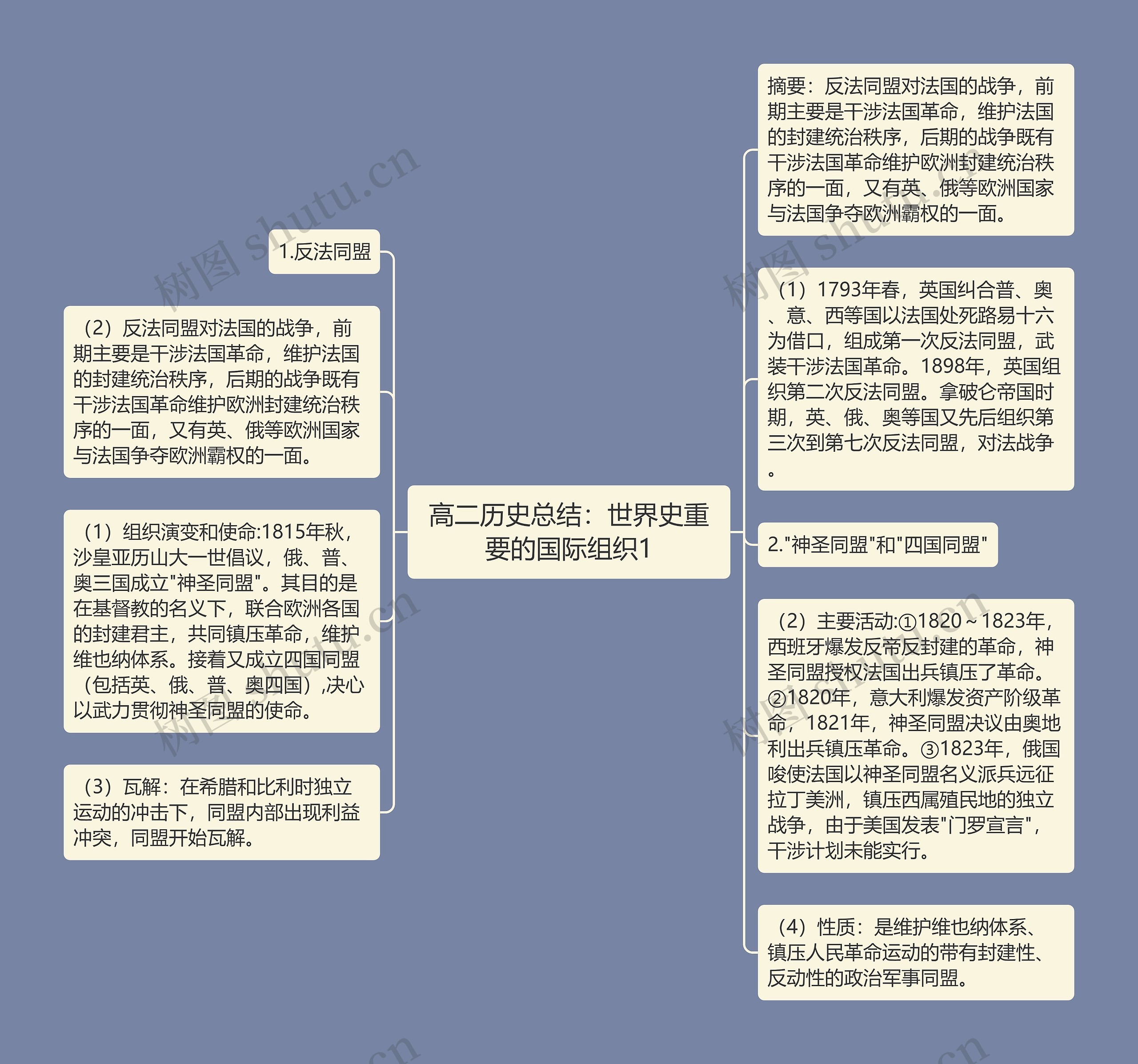 高二历史总结：世界史重要的国际组织1思维导图