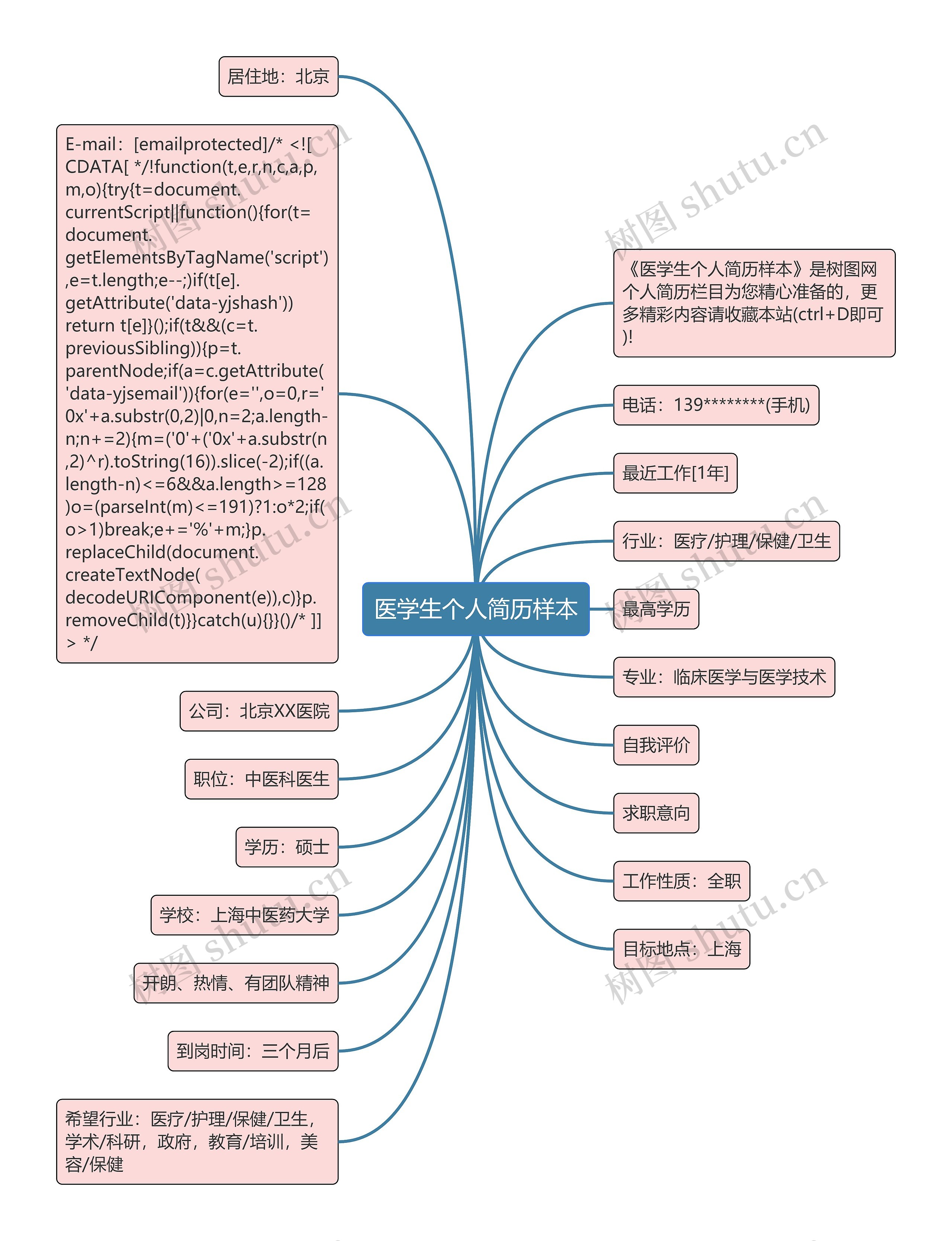 医学生个人简历样本思维导图