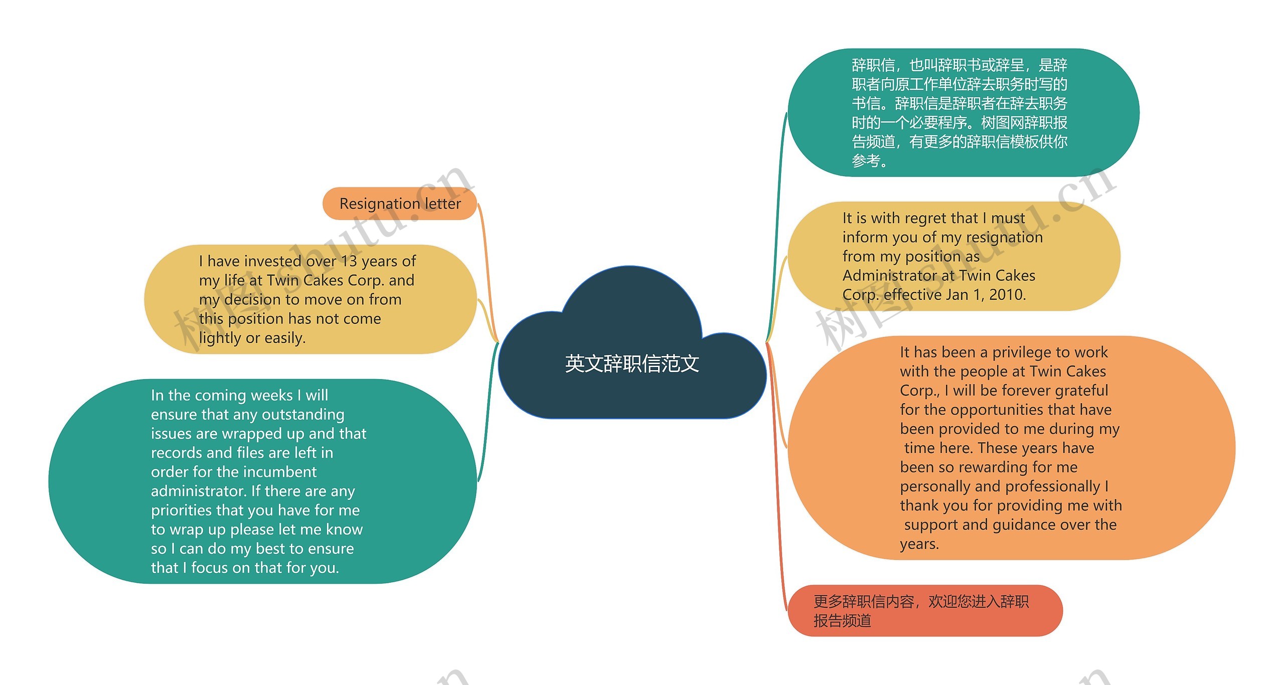 英文辞职信范文思维导图