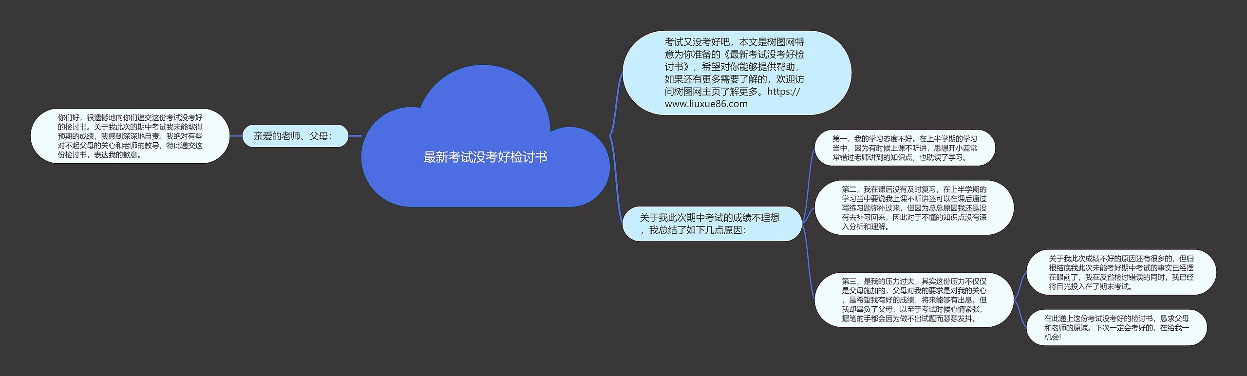 最新考试没考好检讨书思维导图高清图 最新考试没考好检讨书思维导图
