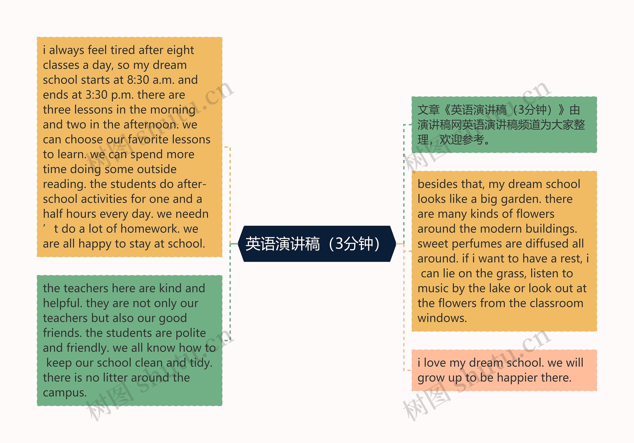 英语演讲稿（3分钟）思维导图