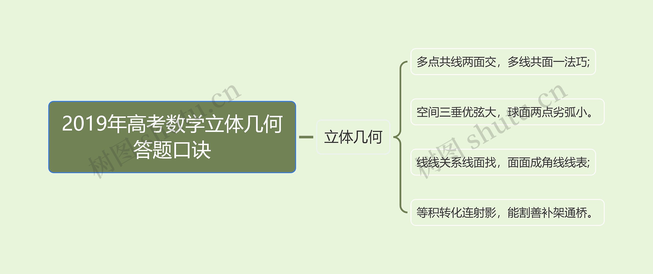 2019年高考数学立体几何答题口诀