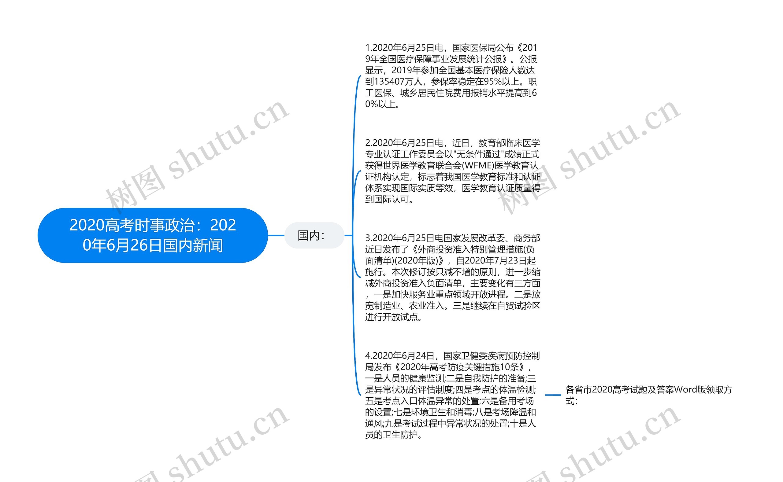 2020高考时事政治：2020年6月26日国内新闻思维导图