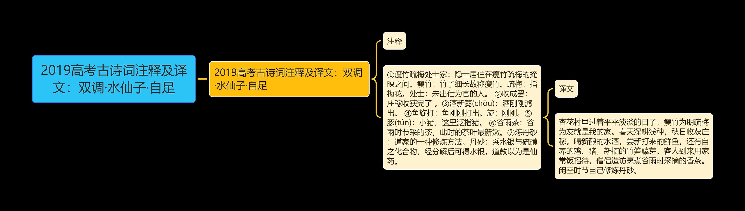 2019高考古诗词注释及译文：双调·水仙子·自足思维导图