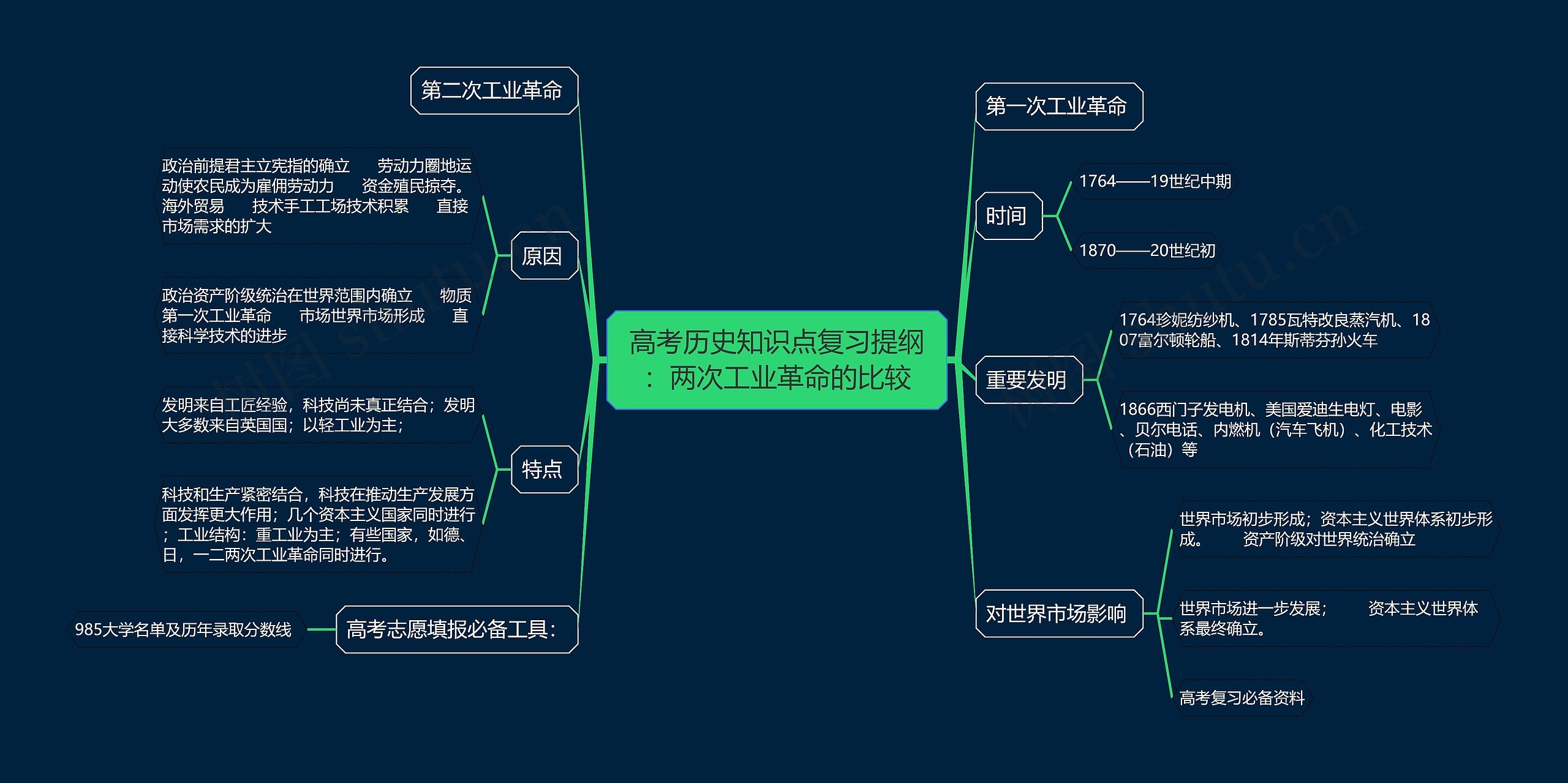 高考历史知识点复习提纲：两次工业革命的比较思维导图