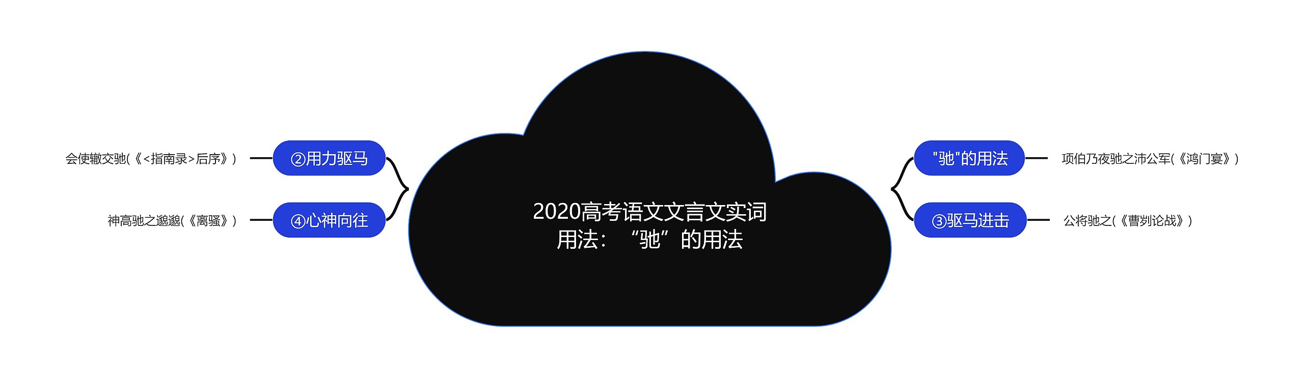 2020高考语文文言文实词用法：“驰”的用法