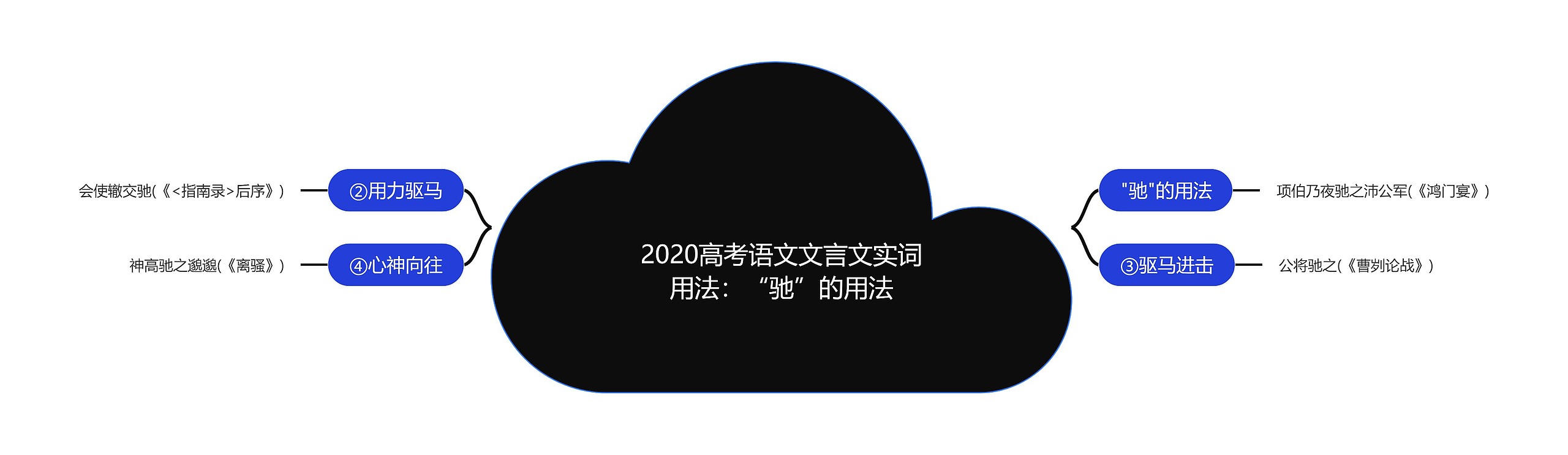 2020高考语文文言文实词用法:“驰”的用法思维导图高清图 2020高考语文文言文实词用法:“驰”的用法思维导图