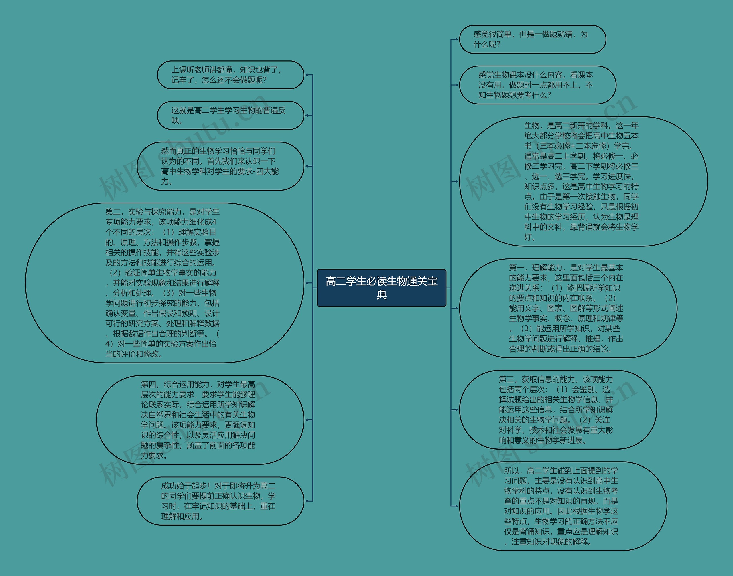 高二学生必读生物通关宝典