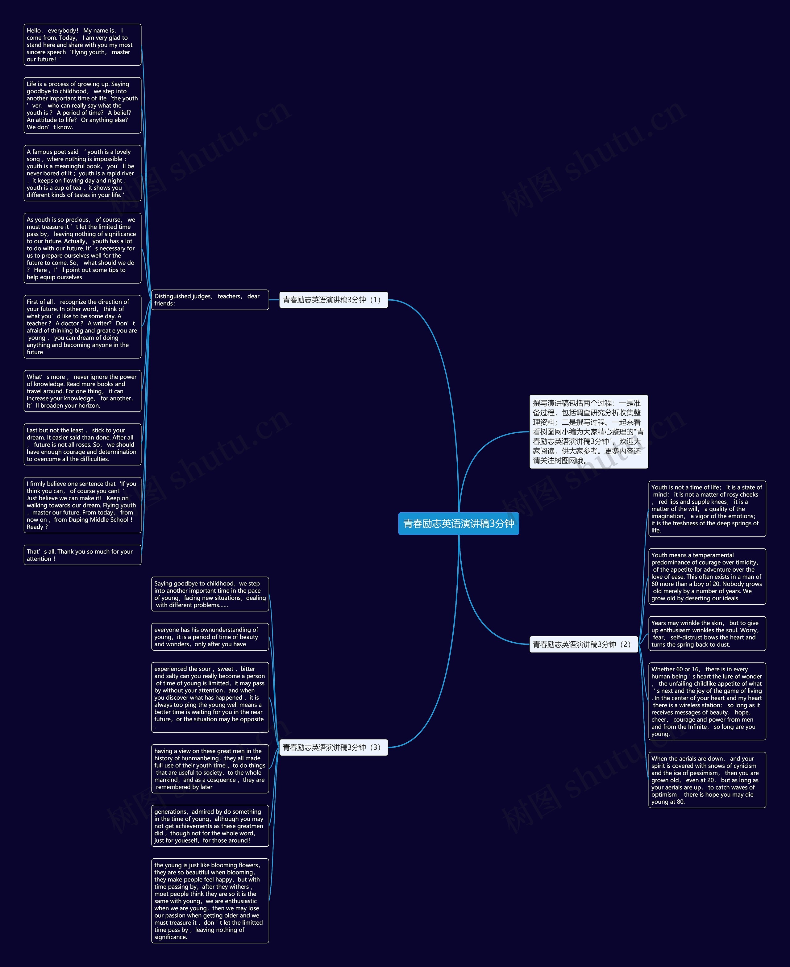 青春励志英语演讲稿3分钟思维导图