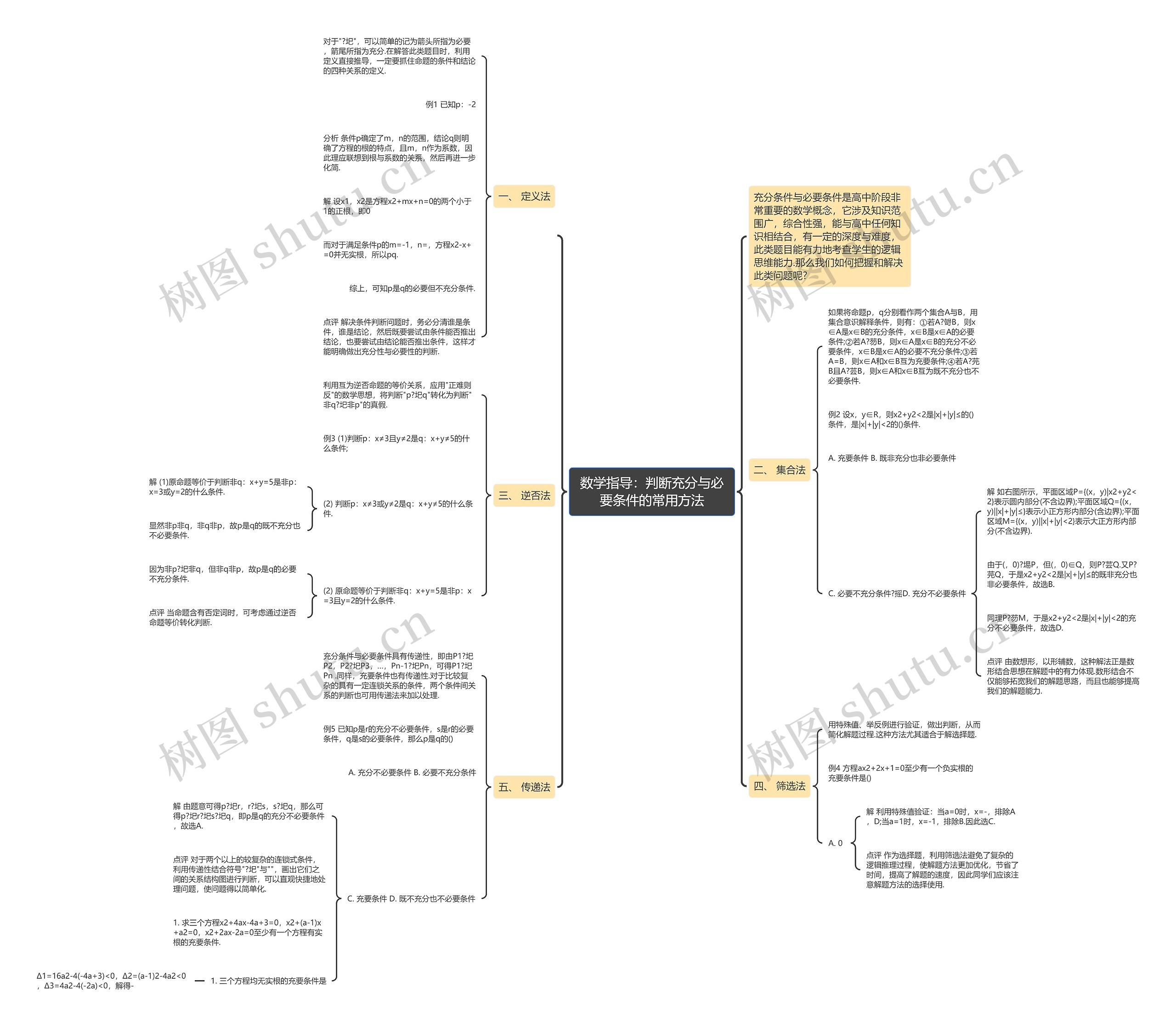 数学指导：判断充分与必要条件的常用方法思维导图