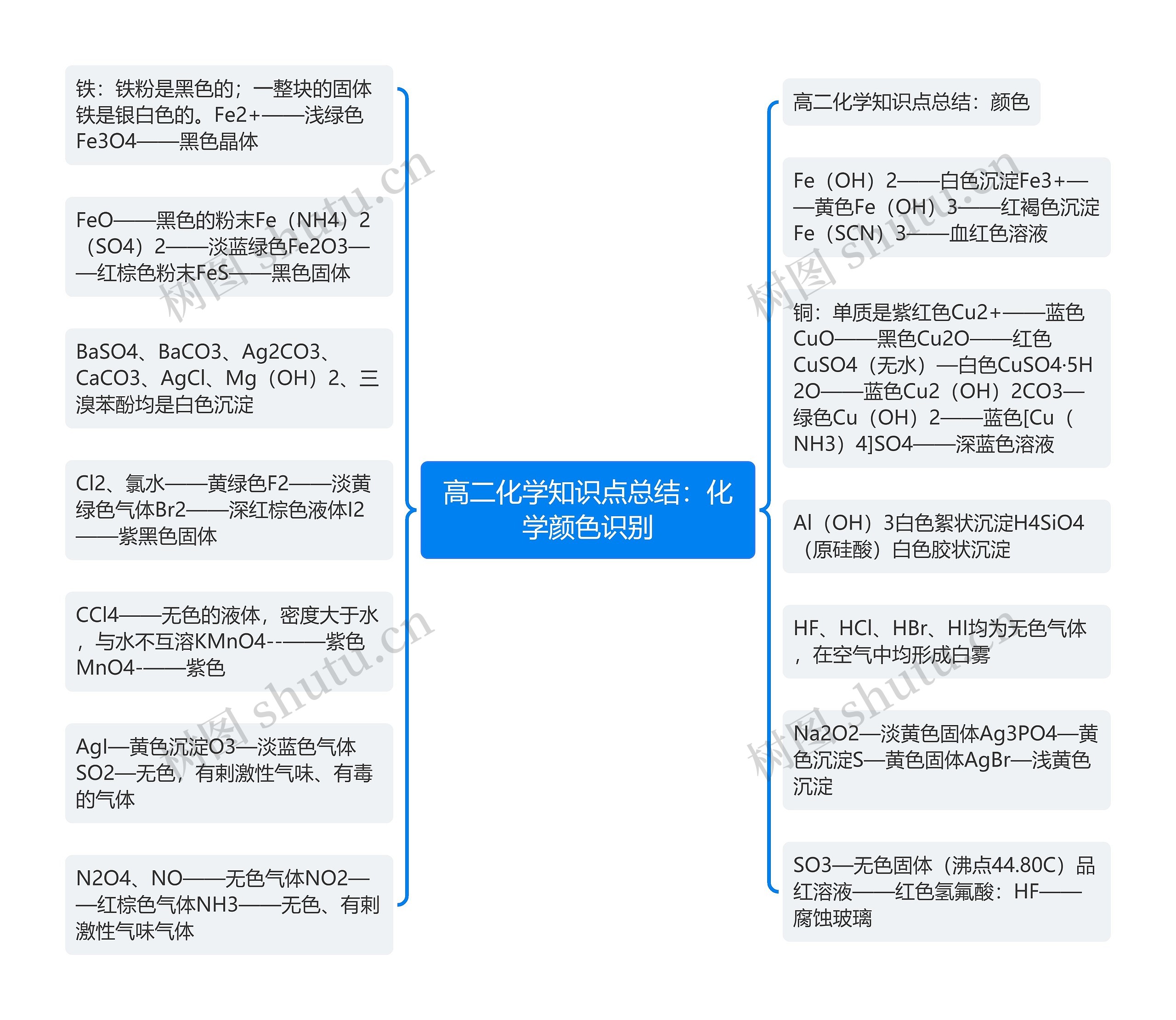 高二化学知识点总结：化学颜色识别思维导图