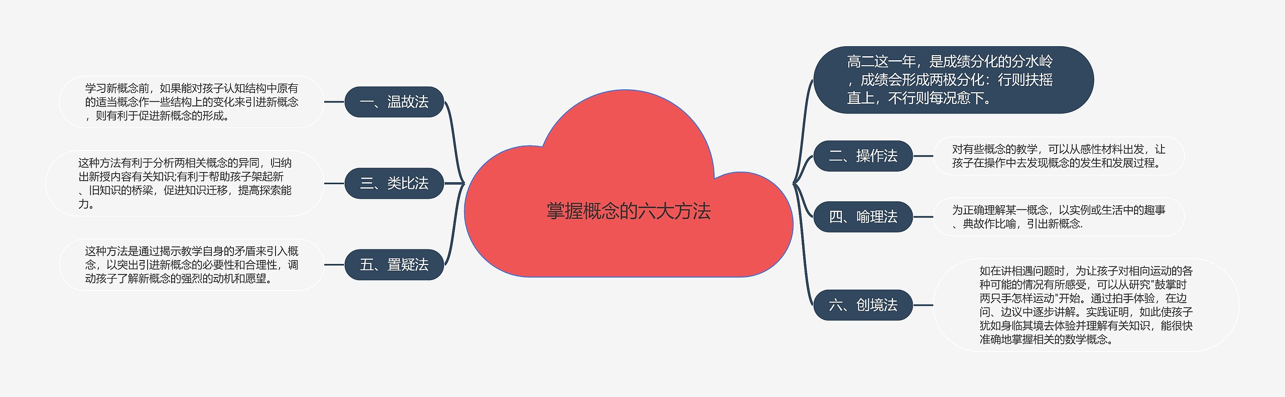 掌握概念的六大方法