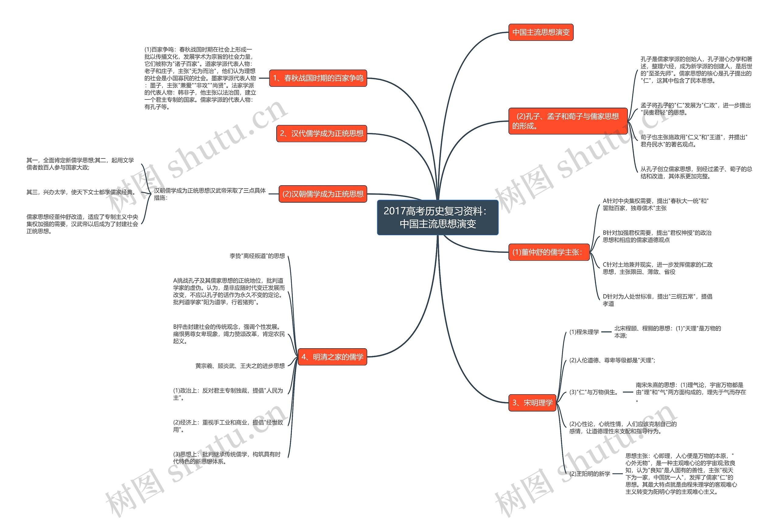 2017高考历史复习资料：中国主流思想演变思维导图