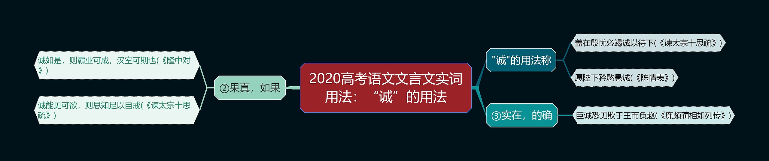 2020高考语文文言文实词用法：“诚”的用法