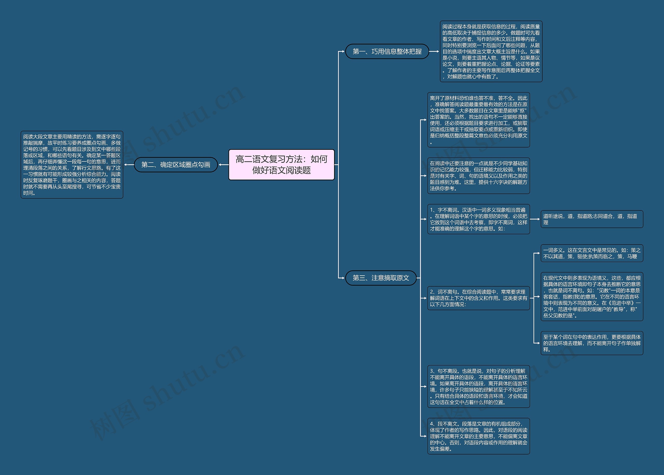 高二语文复习方法：如何做好语文阅读题思维导图
