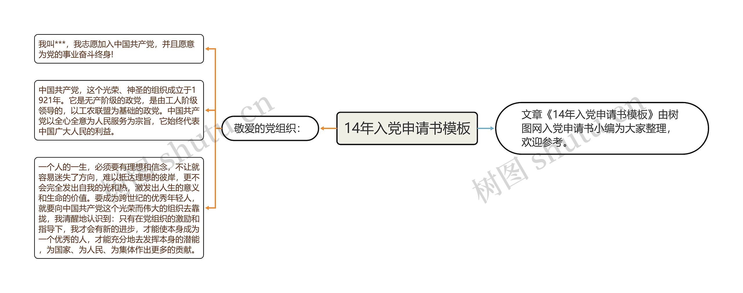 14年入党申请书思维导图