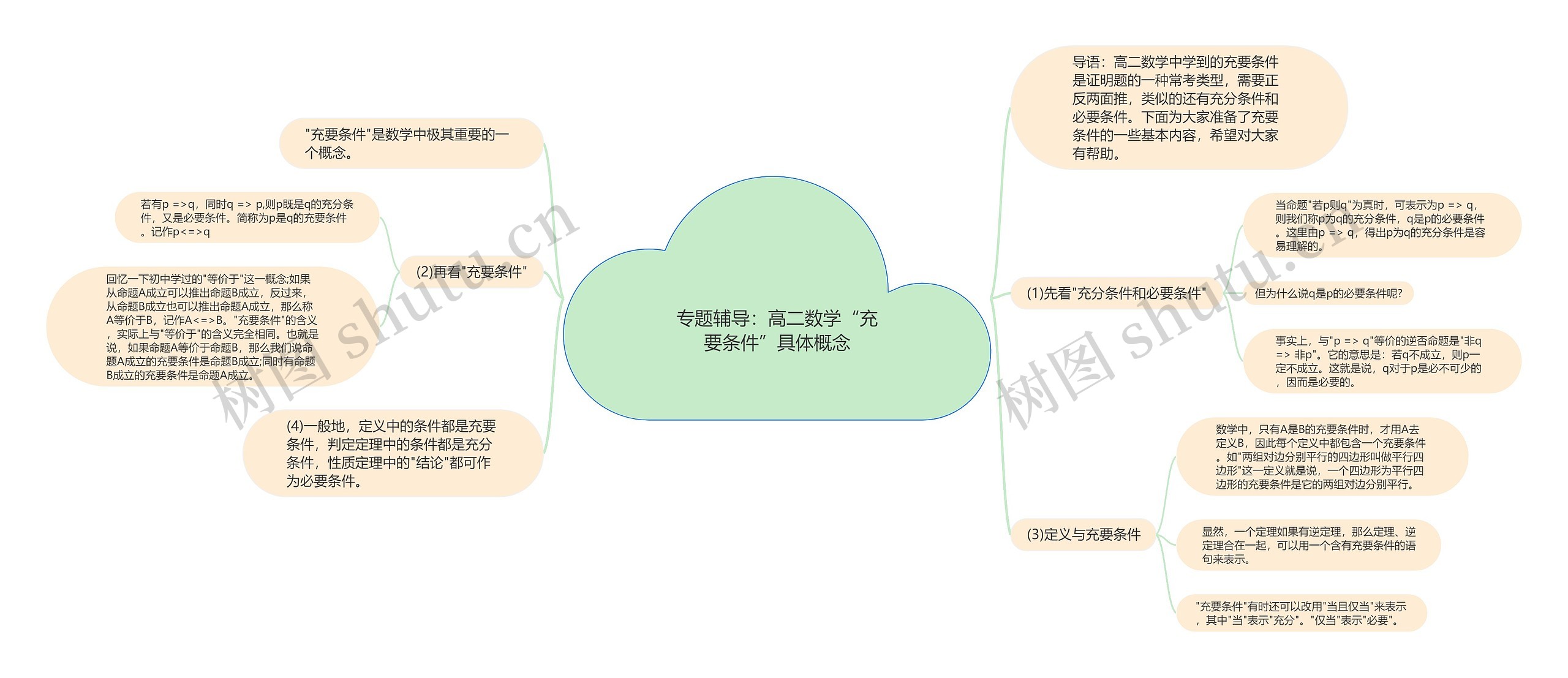 专题辅导：高二数学“充要条件”具体概念