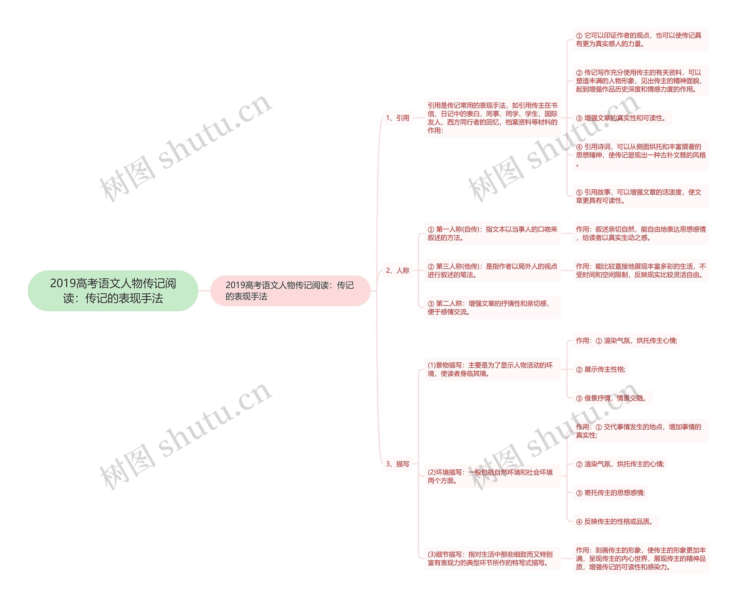 2019高考语文人物传记阅读：传记的表现手法思维导图