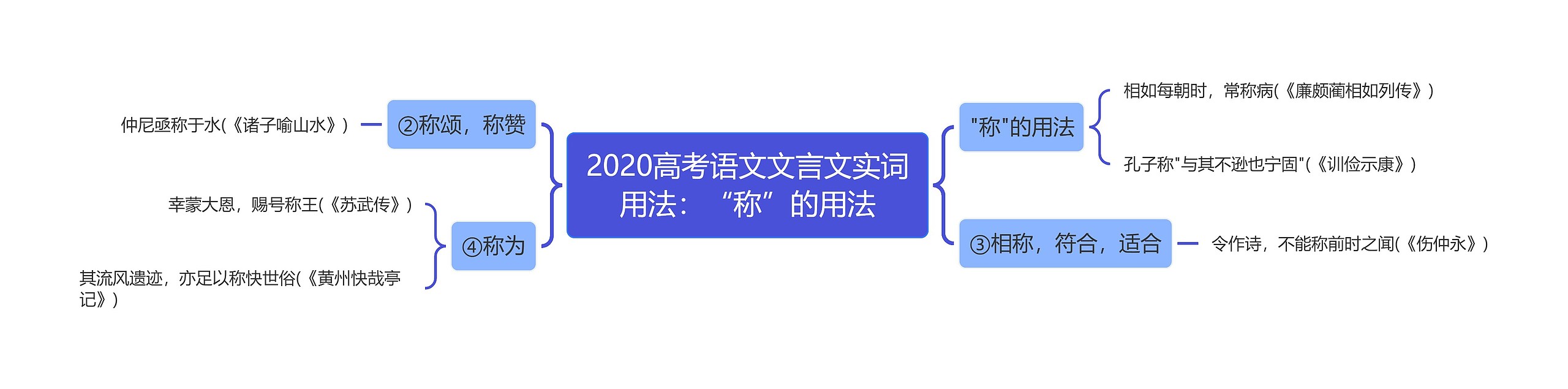 2020高考语文文言文实词用法:“称”的用法思维导图高清图 2020高考语文文言文实词用法:“称”的用法思维导图