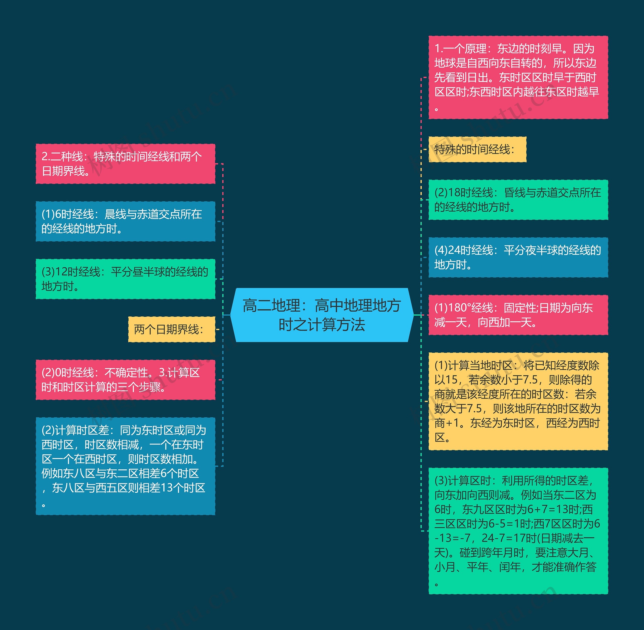 高二地理：高中地理地方时之计算方法思维导图