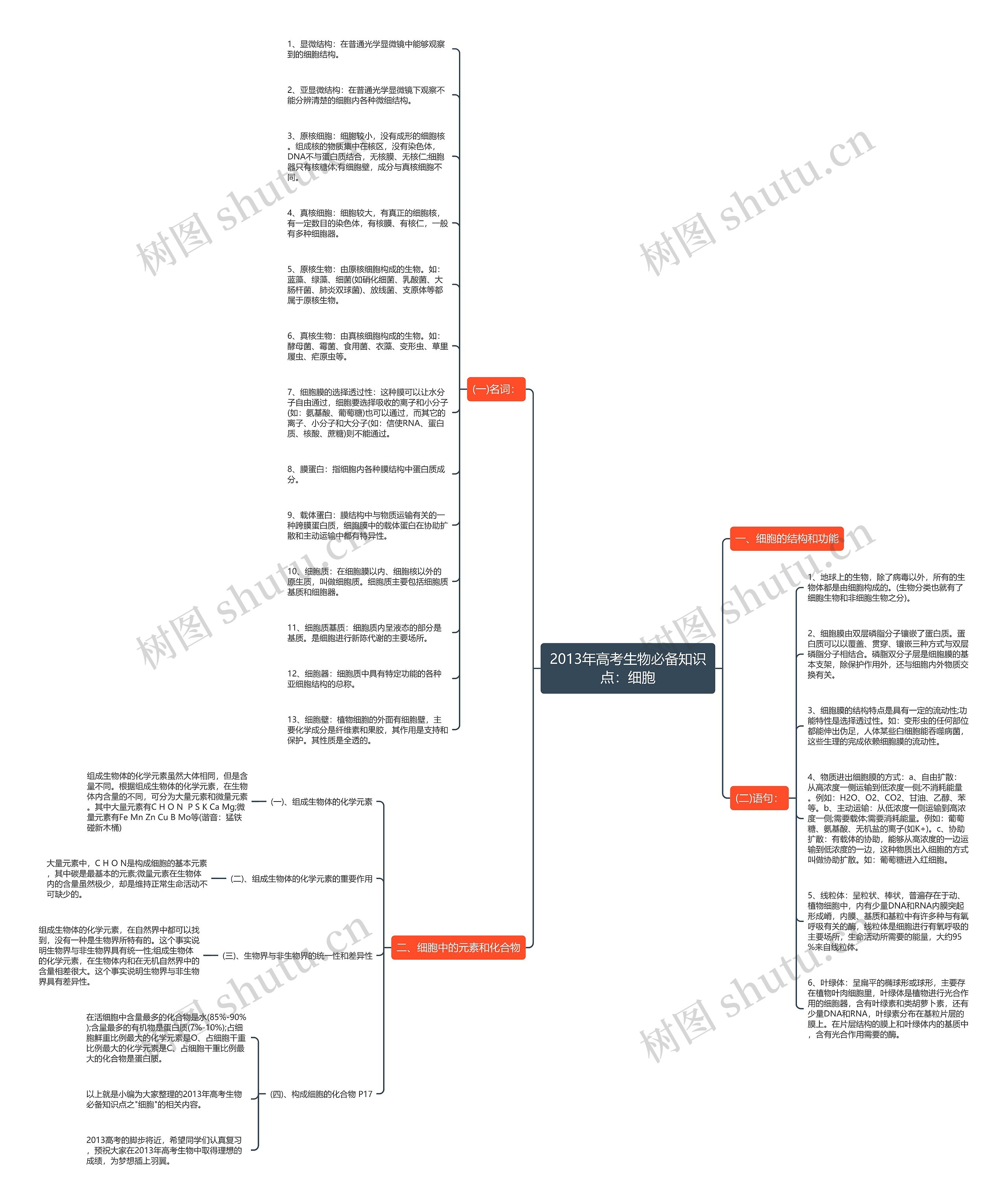 2013年高考生物必备知识点：细胞思维导图