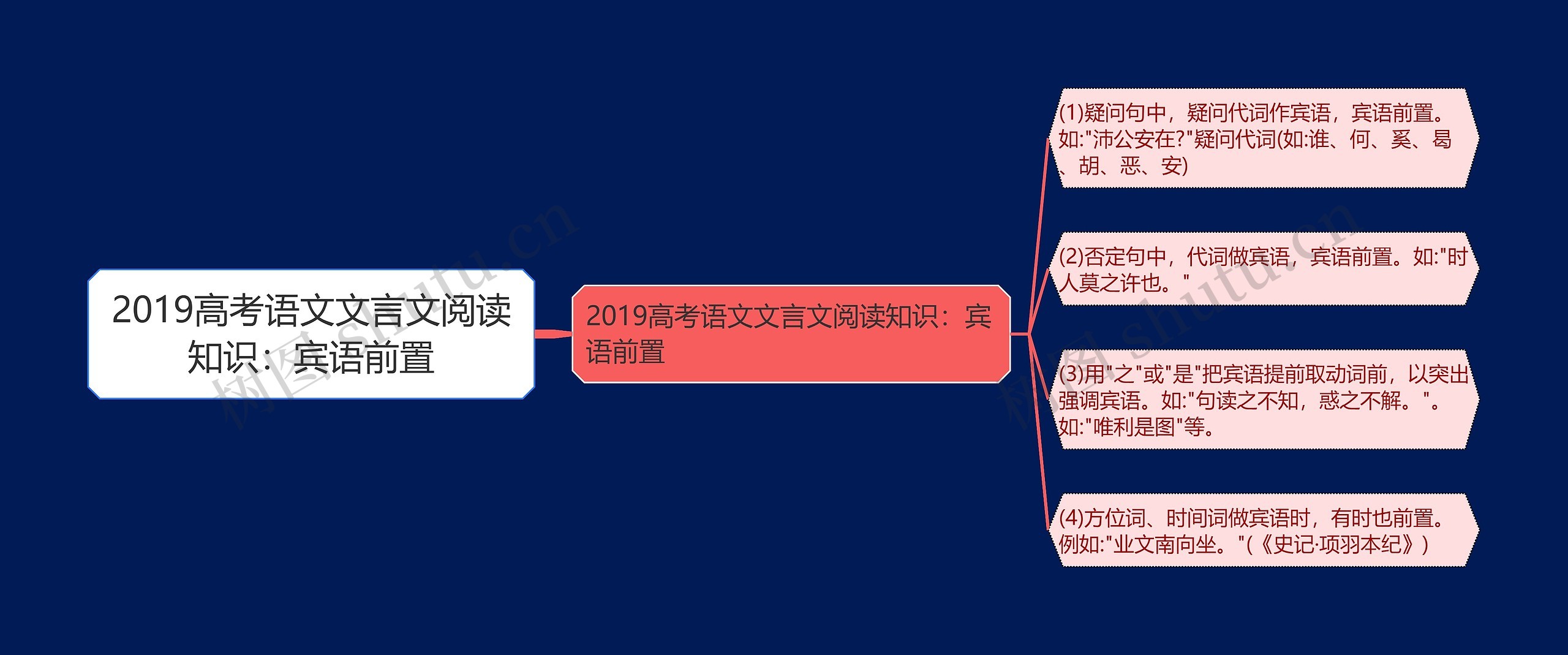 2019高考语文文言文阅读知识：宾语前置思维导图